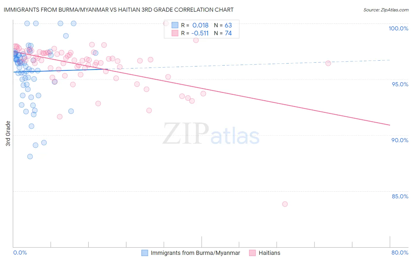 Immigrants from Burma/Myanmar vs Haitian 3rd Grade