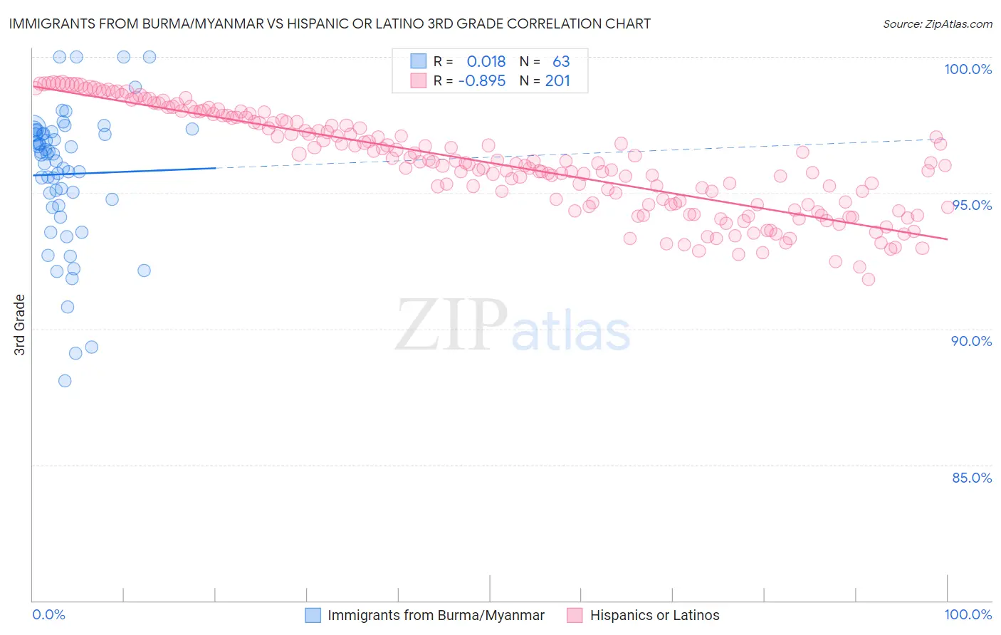 Immigrants from Burma/Myanmar vs Hispanic or Latino 3rd Grade
