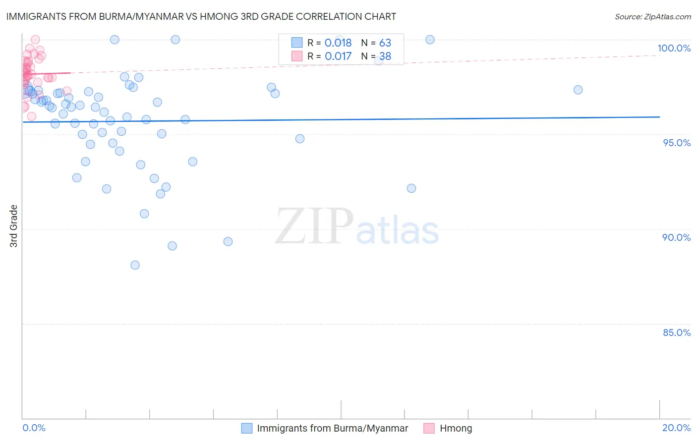 Immigrants from Burma/Myanmar vs Hmong 3rd Grade