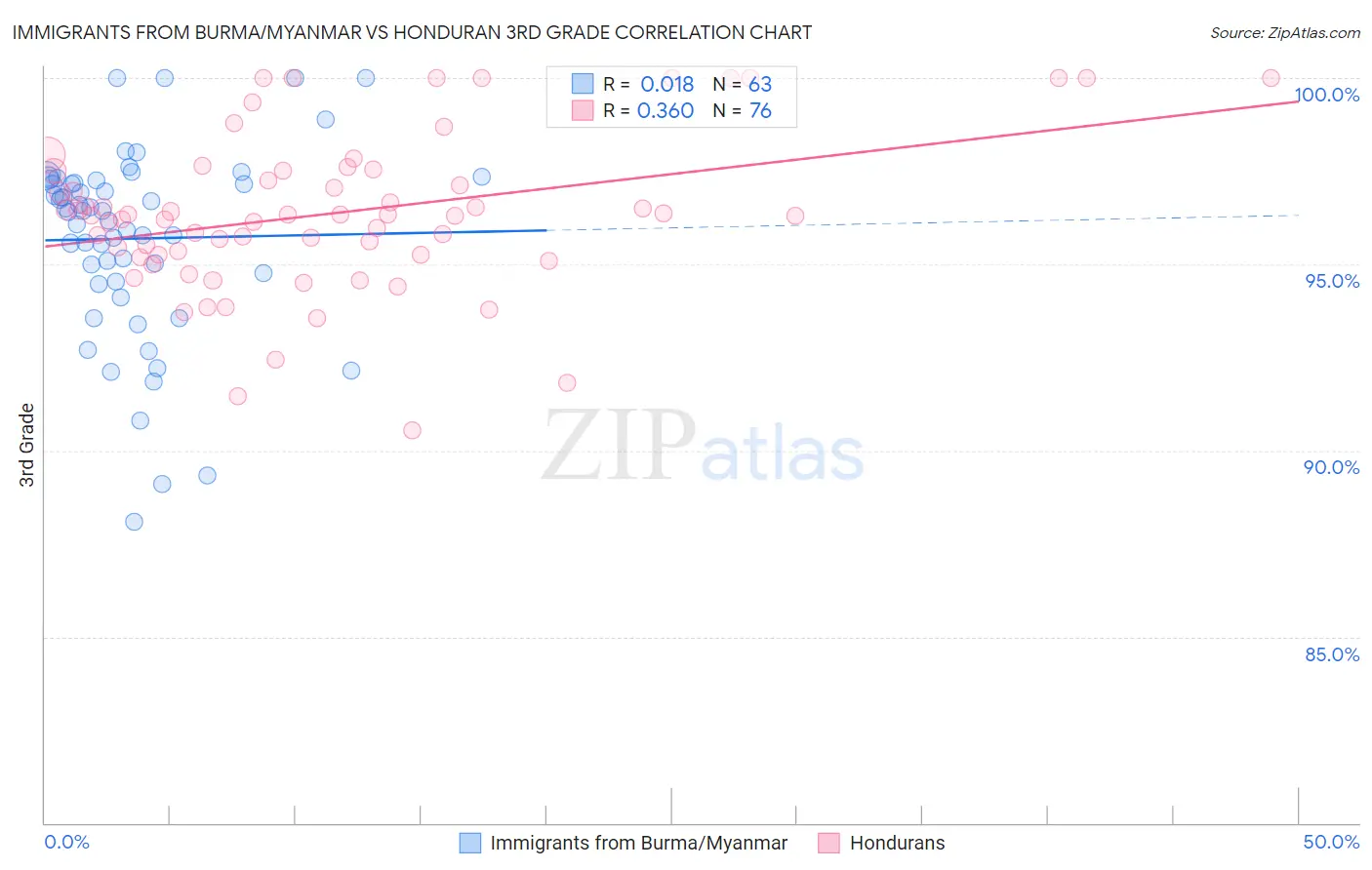 Immigrants from Burma/Myanmar vs Honduran 3rd Grade