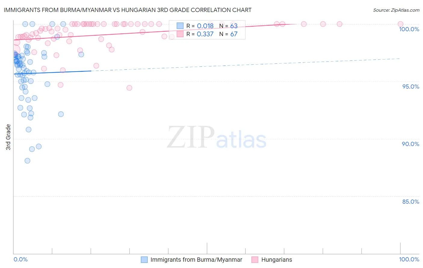 Immigrants from Burma/Myanmar vs Hungarian 3rd Grade