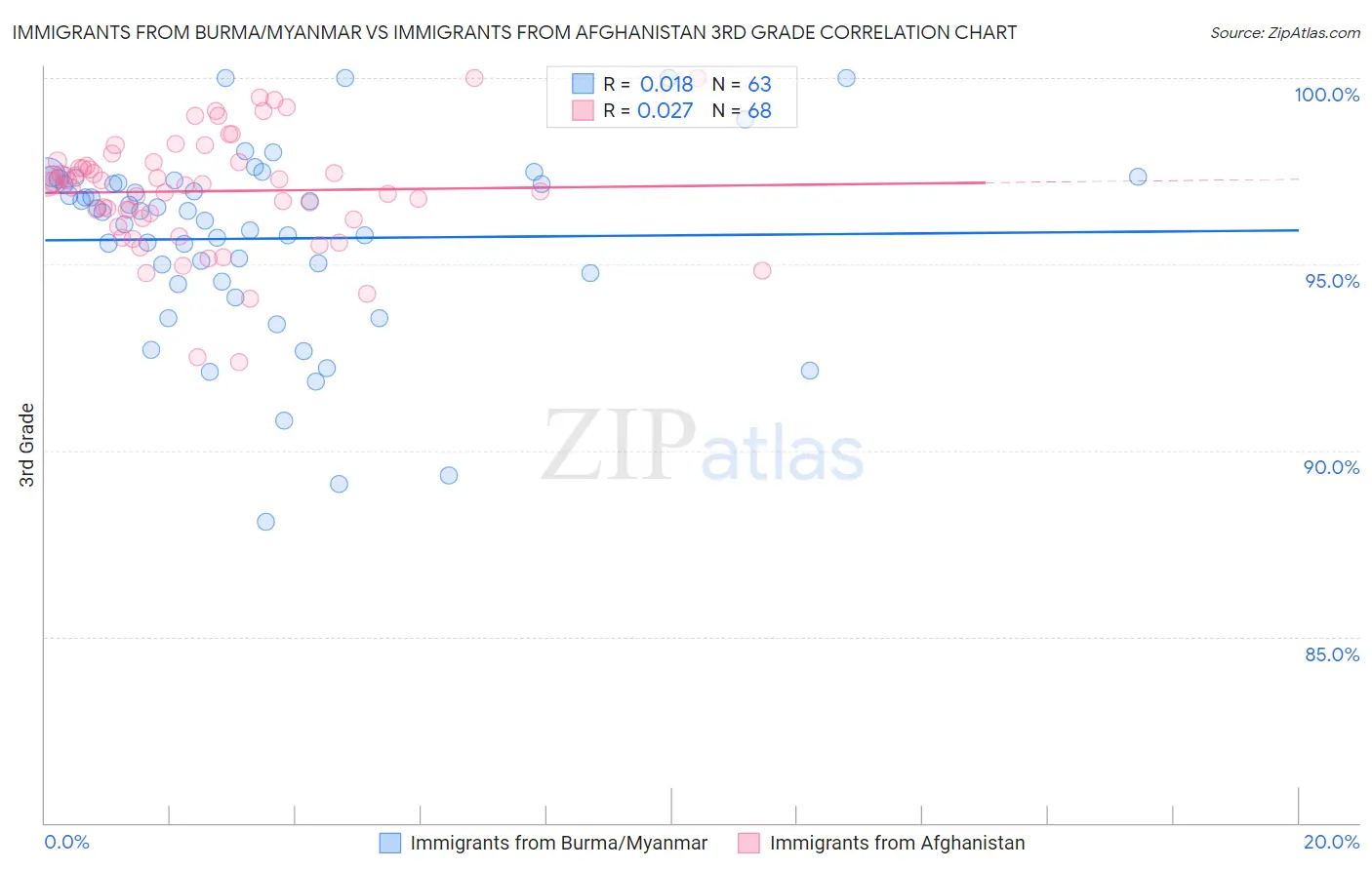Immigrants from Burma/Myanmar vs Immigrants from Afghanistan 3rd Grade