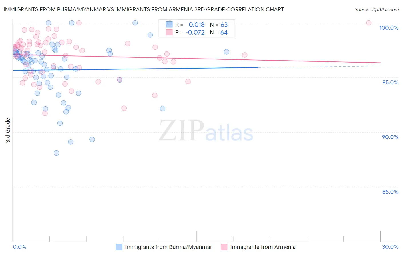Immigrants from Burma/Myanmar vs Immigrants from Armenia 3rd Grade