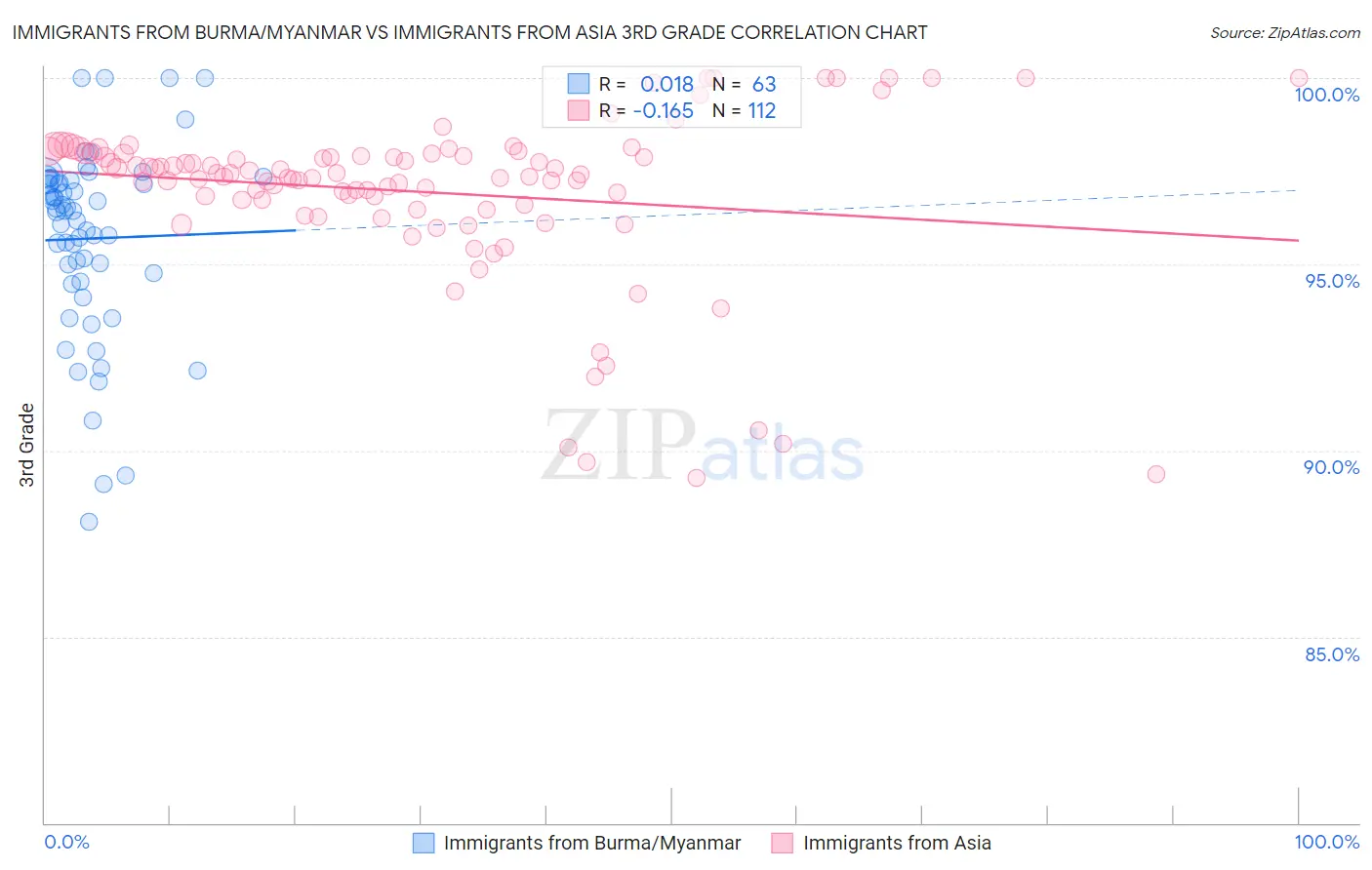 Immigrants from Burma/Myanmar vs Immigrants from Asia 3rd Grade