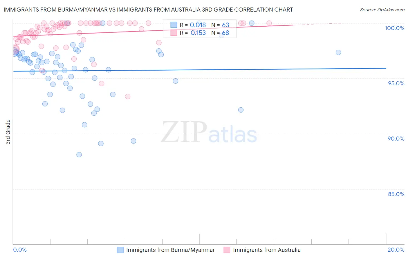 Immigrants from Burma/Myanmar vs Immigrants from Australia 3rd Grade