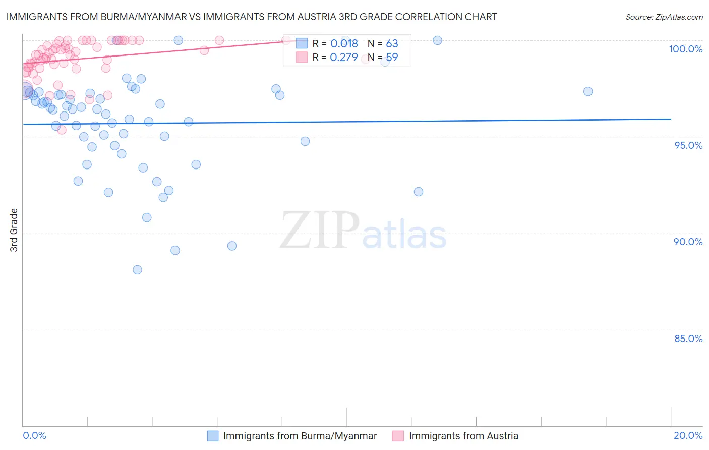 Immigrants from Burma/Myanmar vs Immigrants from Austria 3rd Grade
