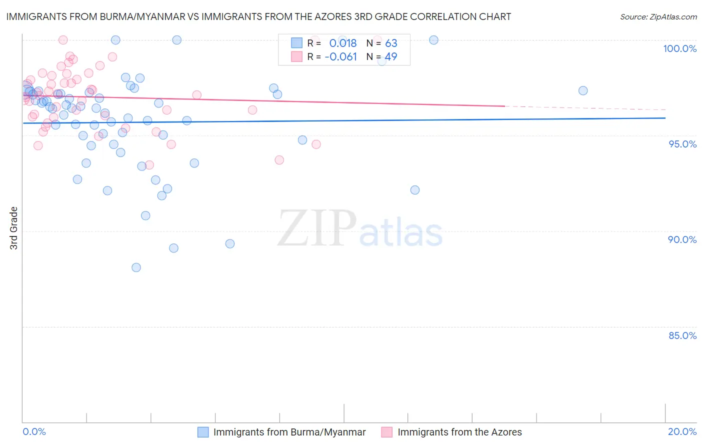 Immigrants from Burma/Myanmar vs Immigrants from the Azores 3rd Grade