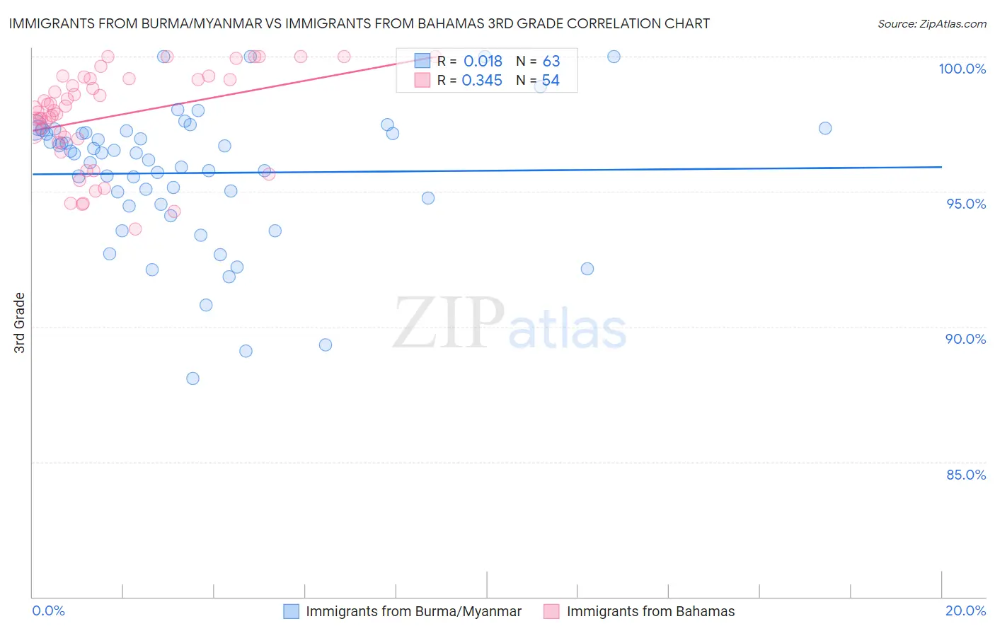 Immigrants from Burma/Myanmar vs Immigrants from Bahamas 3rd Grade