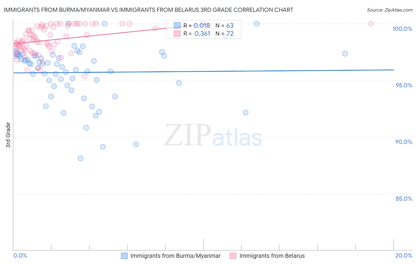 Immigrants from Burma/Myanmar vs Immigrants from Belarus 3rd Grade