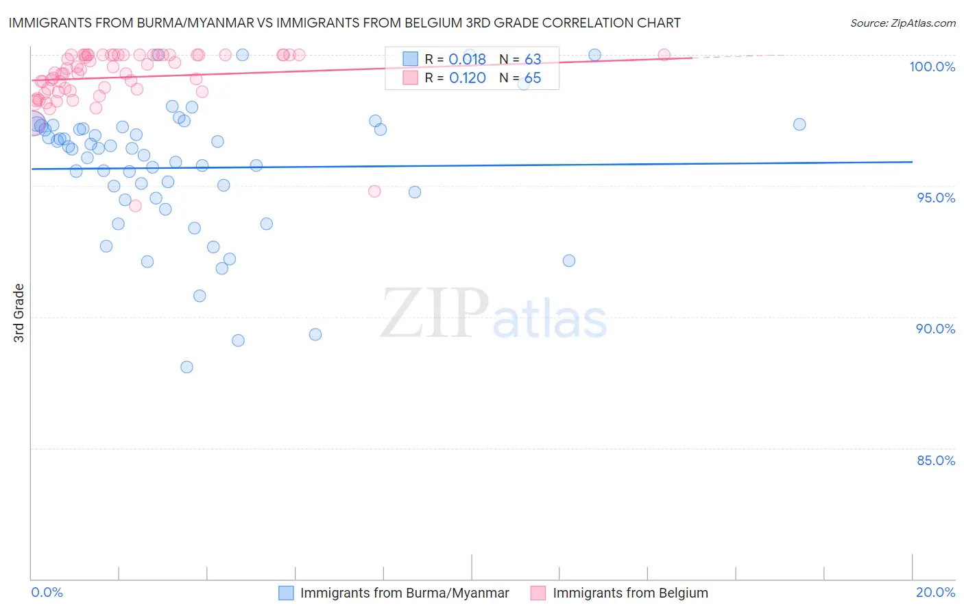 Immigrants from Burma/Myanmar vs Immigrants from Belgium 3rd Grade