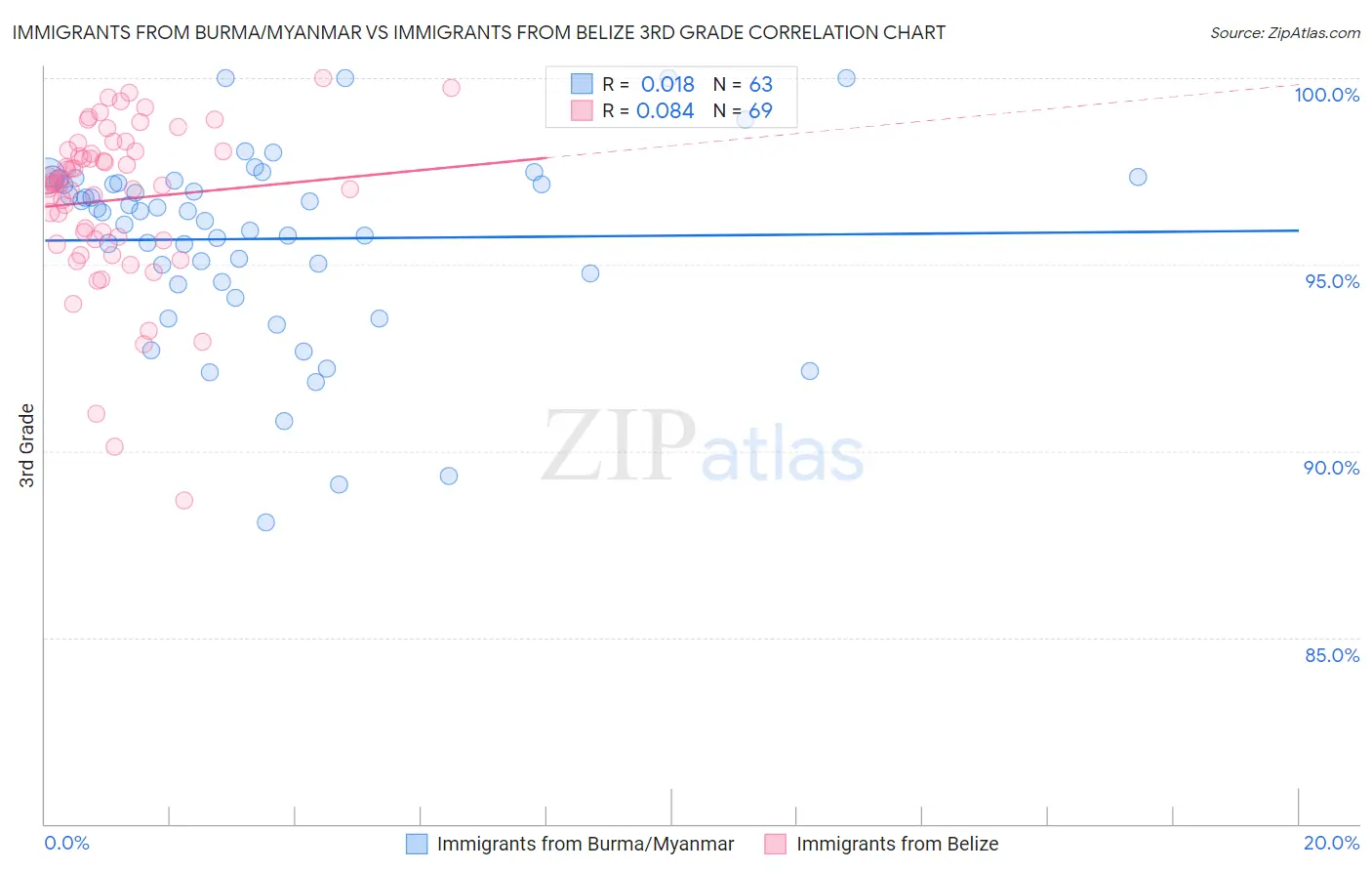 Immigrants from Burma/Myanmar vs Immigrants from Belize 3rd Grade