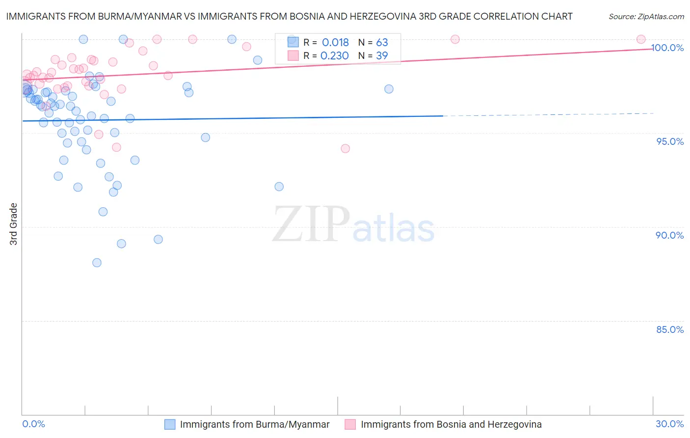 Immigrants from Burma/Myanmar vs Immigrants from Bosnia and Herzegovina 3rd Grade