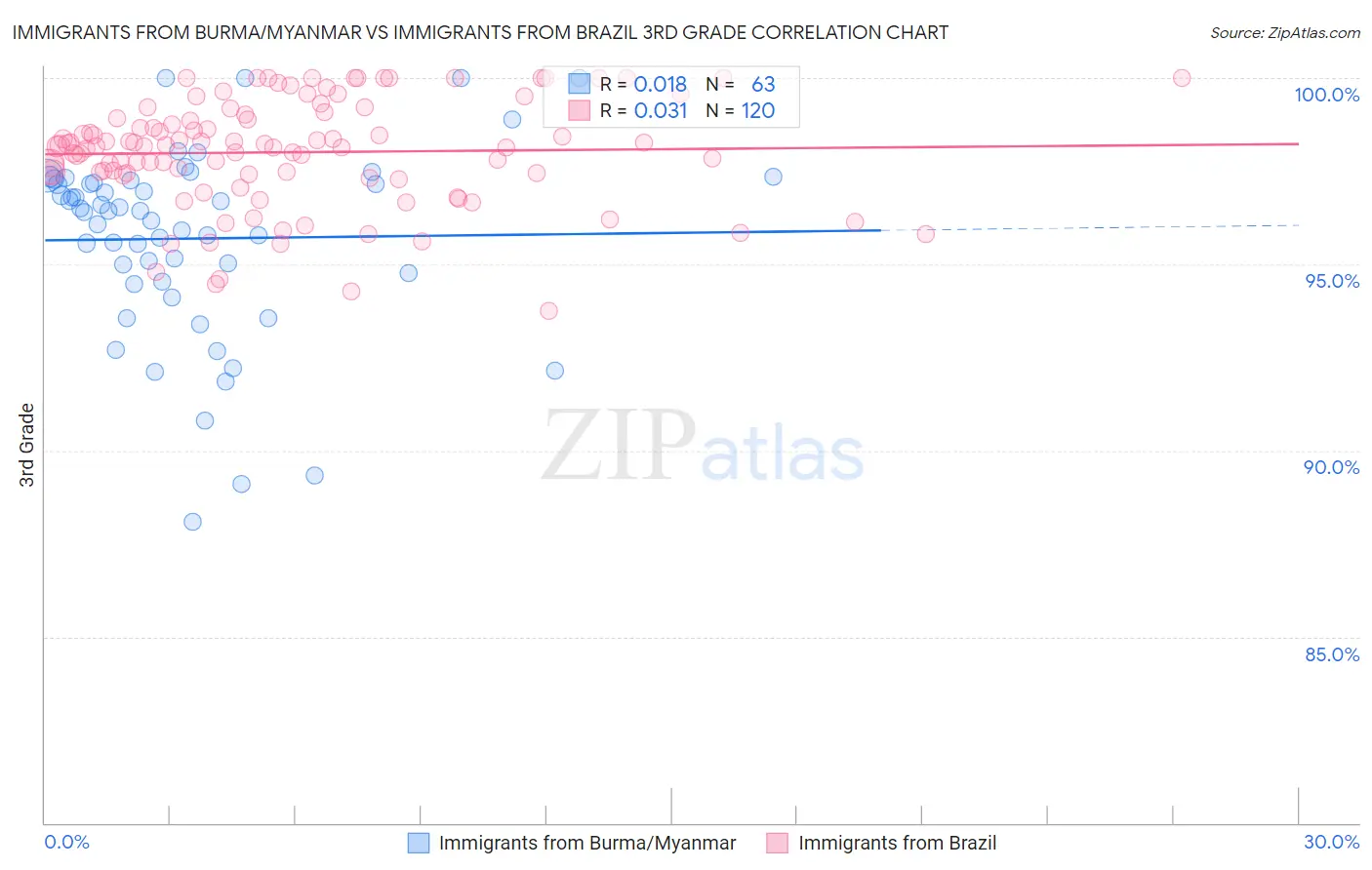 Immigrants from Burma/Myanmar vs Immigrants from Brazil 3rd Grade