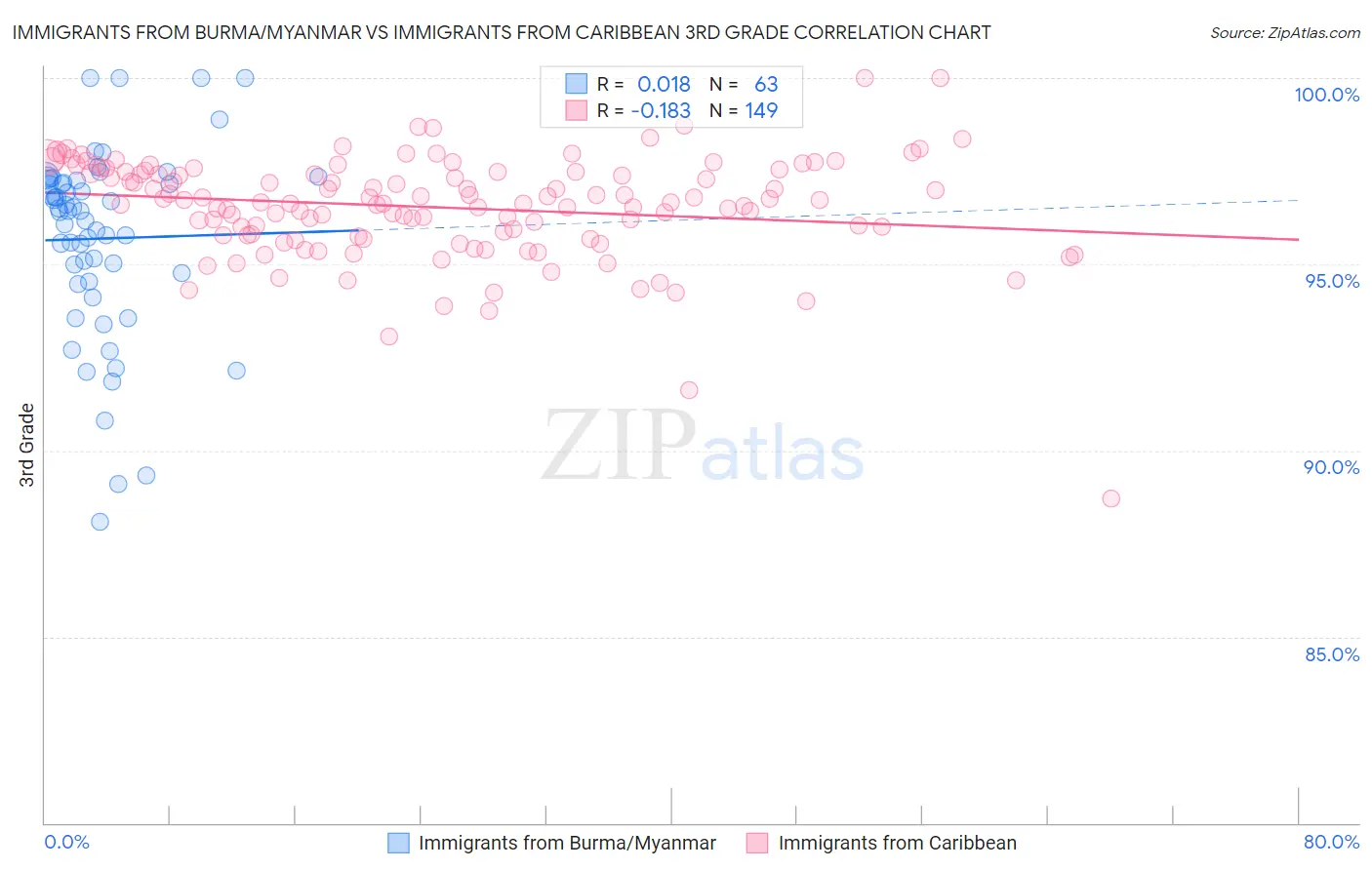 Immigrants from Burma/Myanmar vs Immigrants from Caribbean 3rd Grade