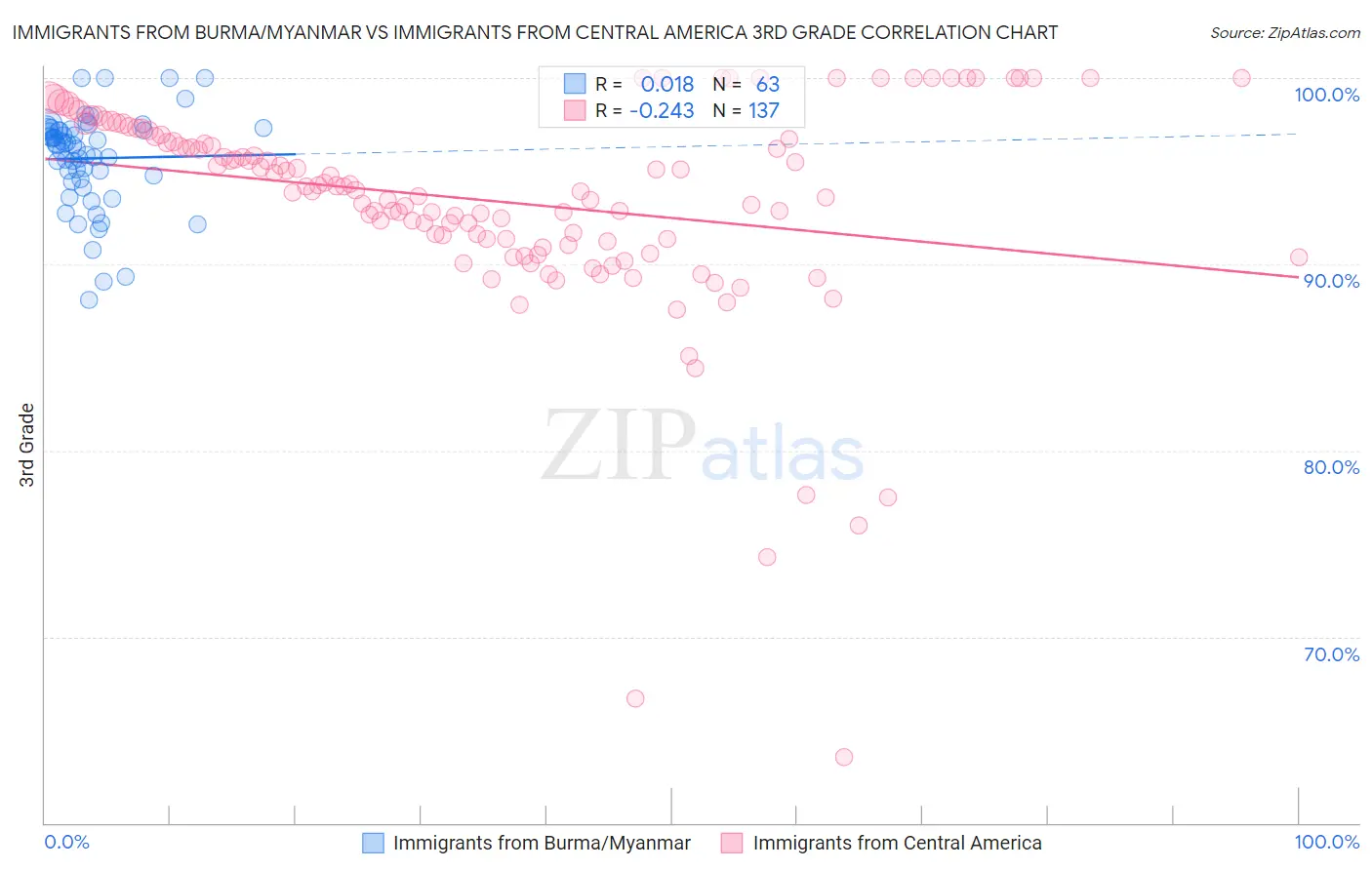 Immigrants from Burma/Myanmar vs Immigrants from Central America 3rd Grade