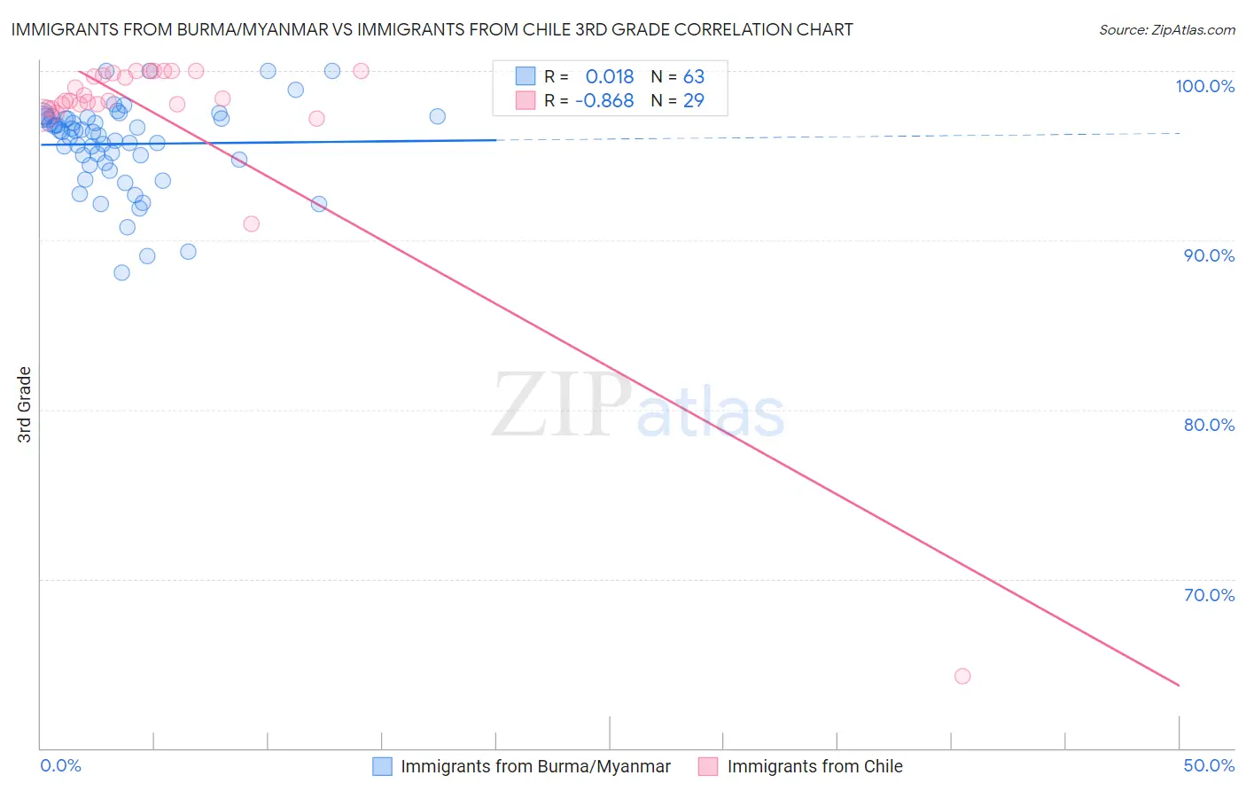 Immigrants from Burma/Myanmar vs Immigrants from Chile 3rd Grade