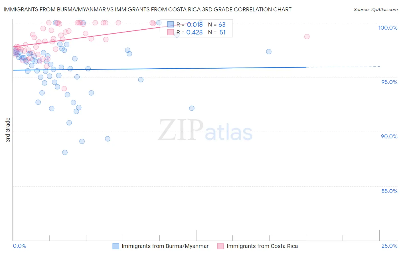 Immigrants from Burma/Myanmar vs Immigrants from Costa Rica 3rd Grade