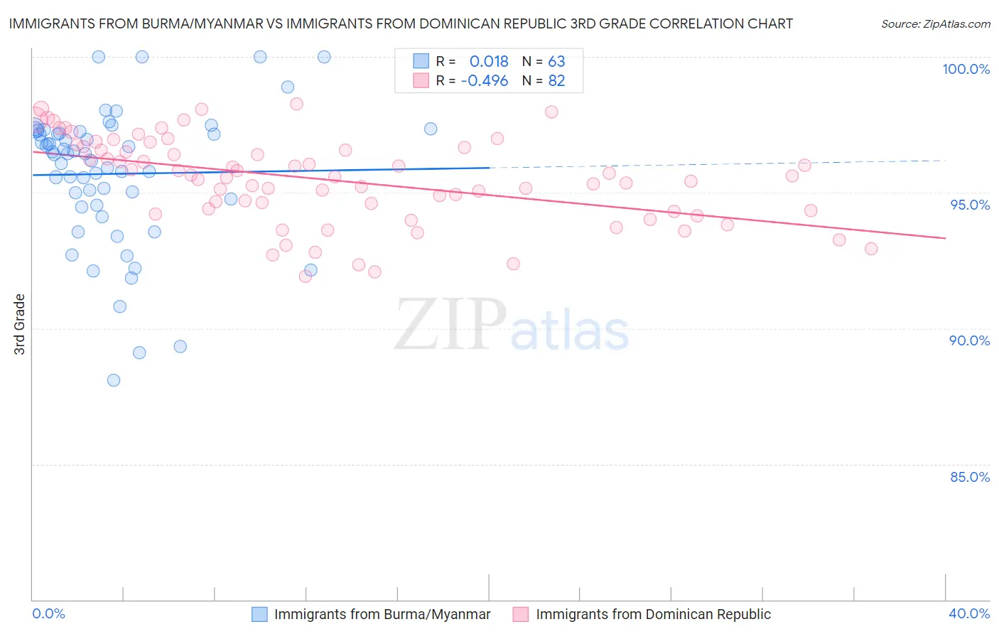 Immigrants from Burma/Myanmar vs Immigrants from Dominican Republic 3rd Grade