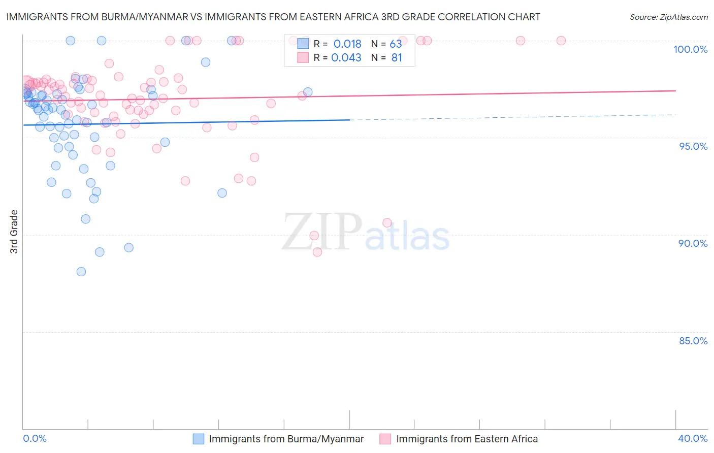 Immigrants from Burma/Myanmar vs Immigrants from Eastern Africa 3rd Grade