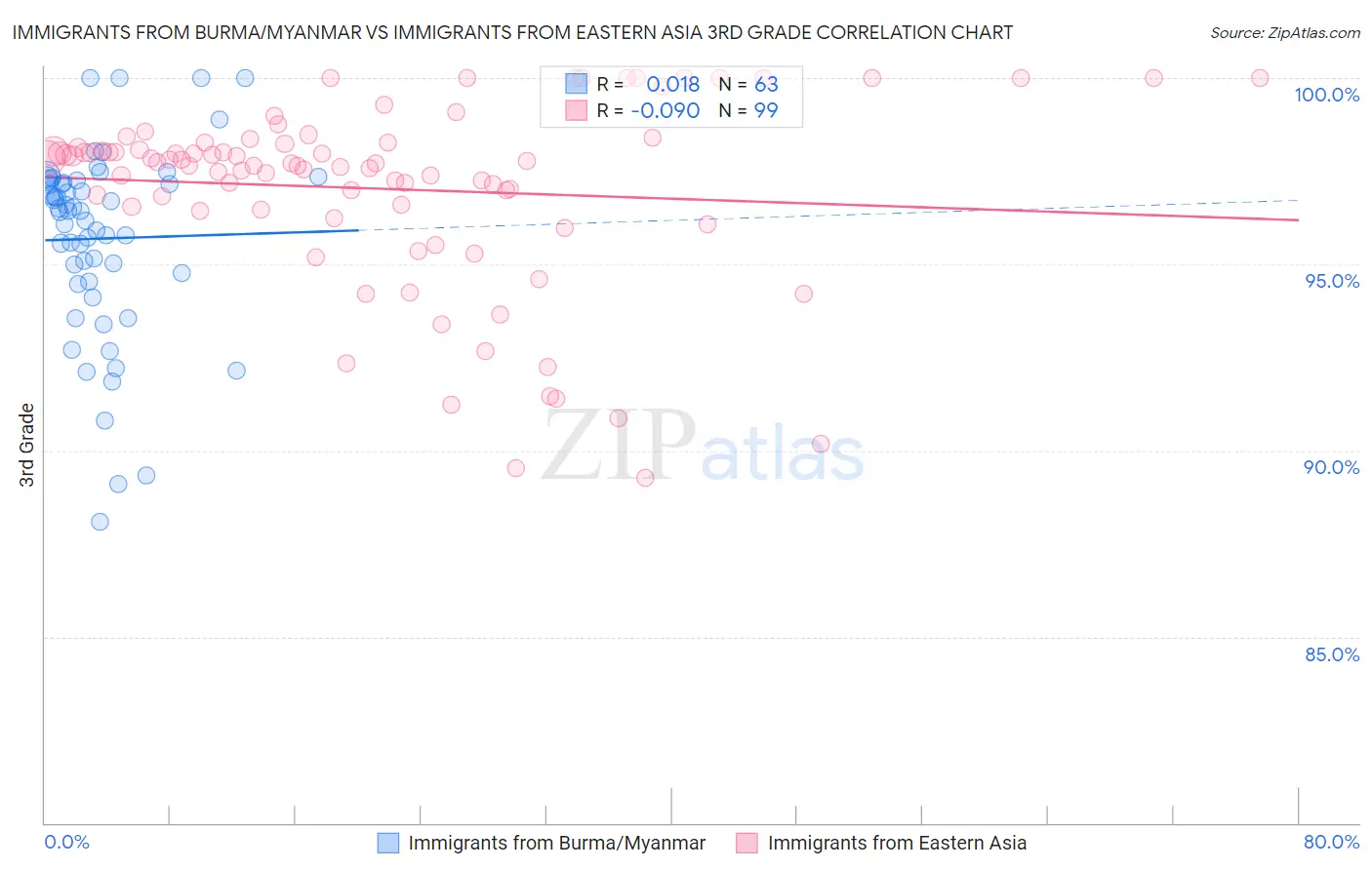 Immigrants from Burma/Myanmar vs Immigrants from Eastern Asia 3rd Grade