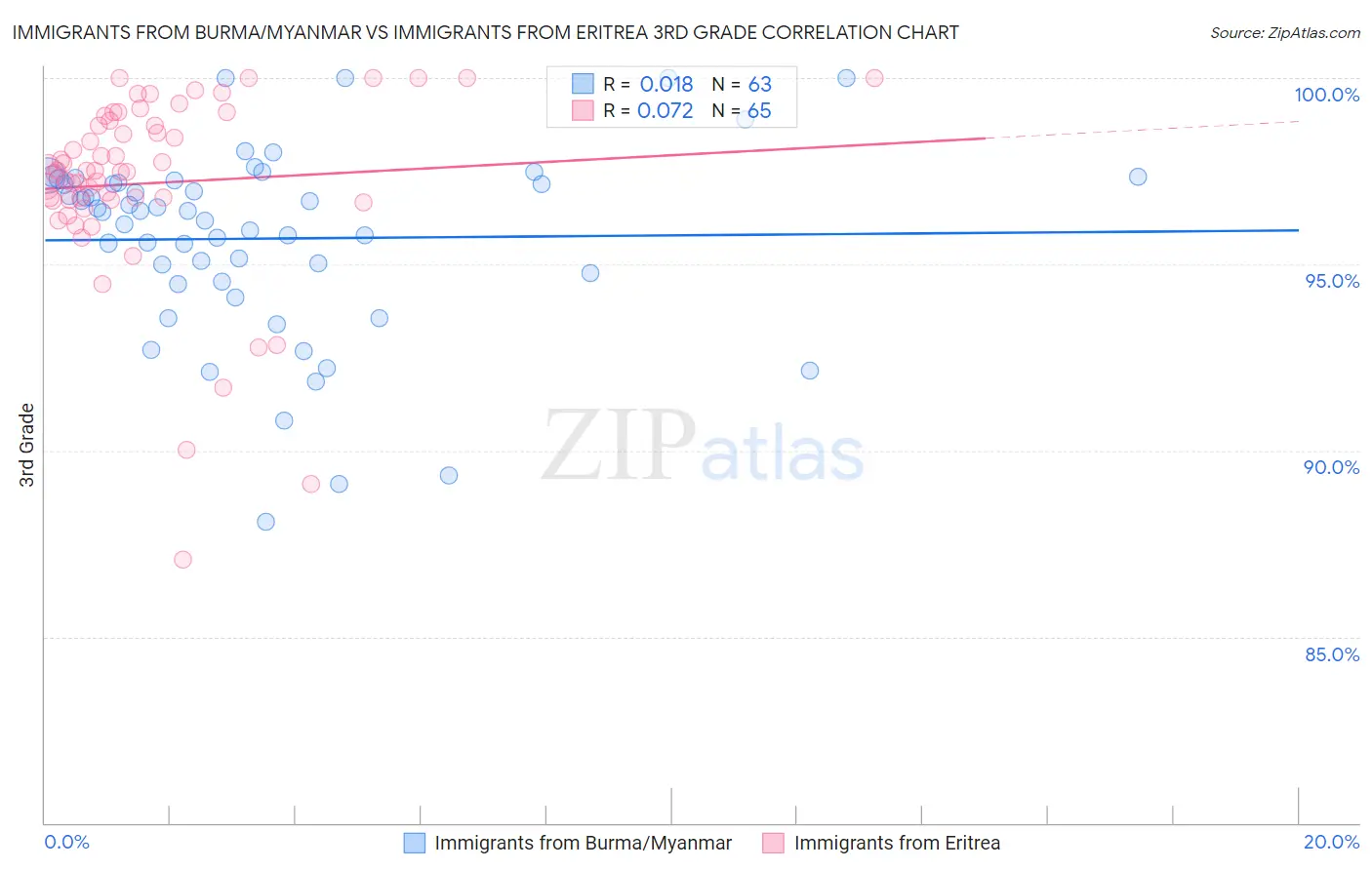 Immigrants from Burma/Myanmar vs Immigrants from Eritrea 3rd Grade