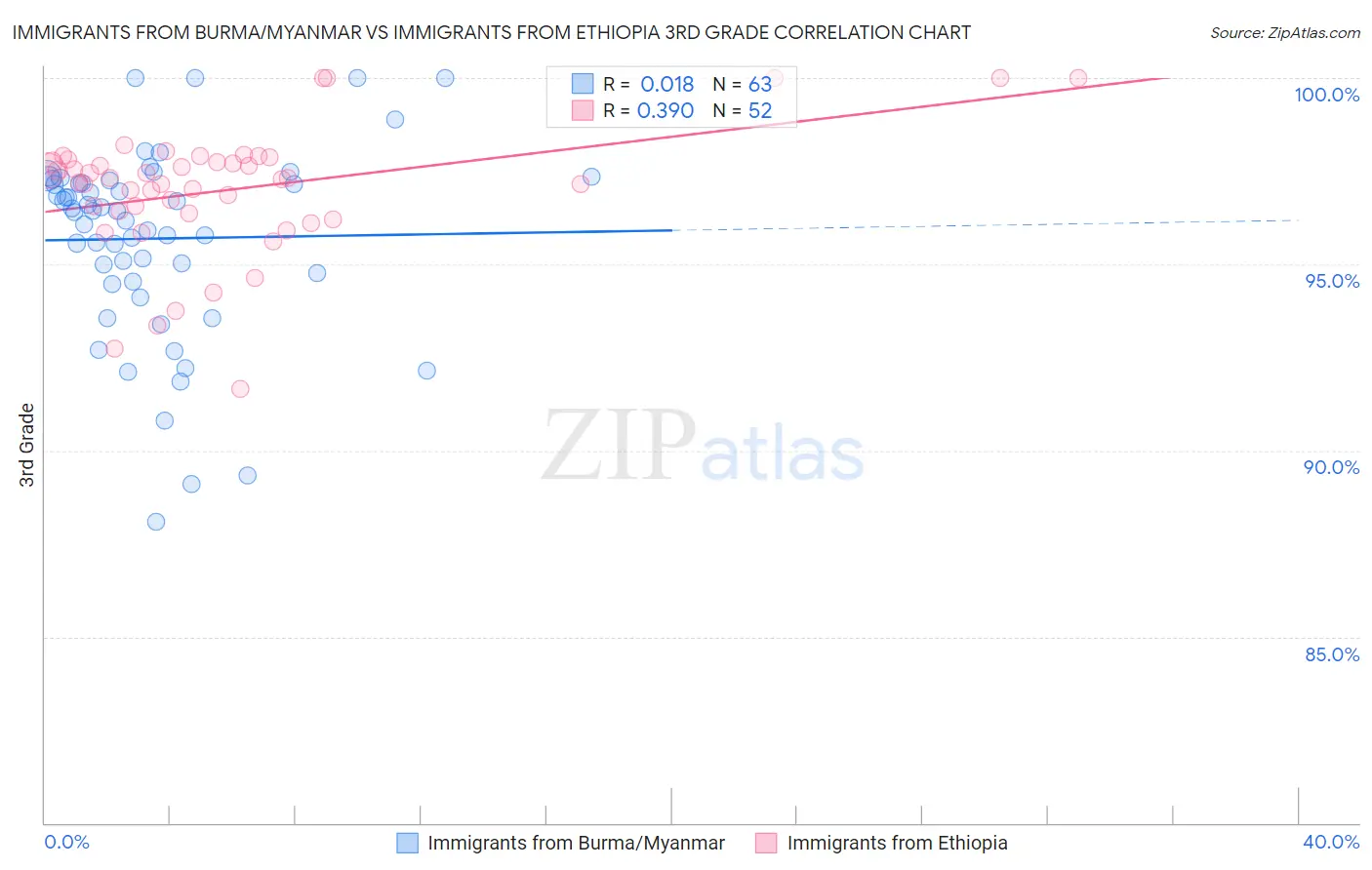 Immigrants from Burma/Myanmar vs Immigrants from Ethiopia 3rd Grade