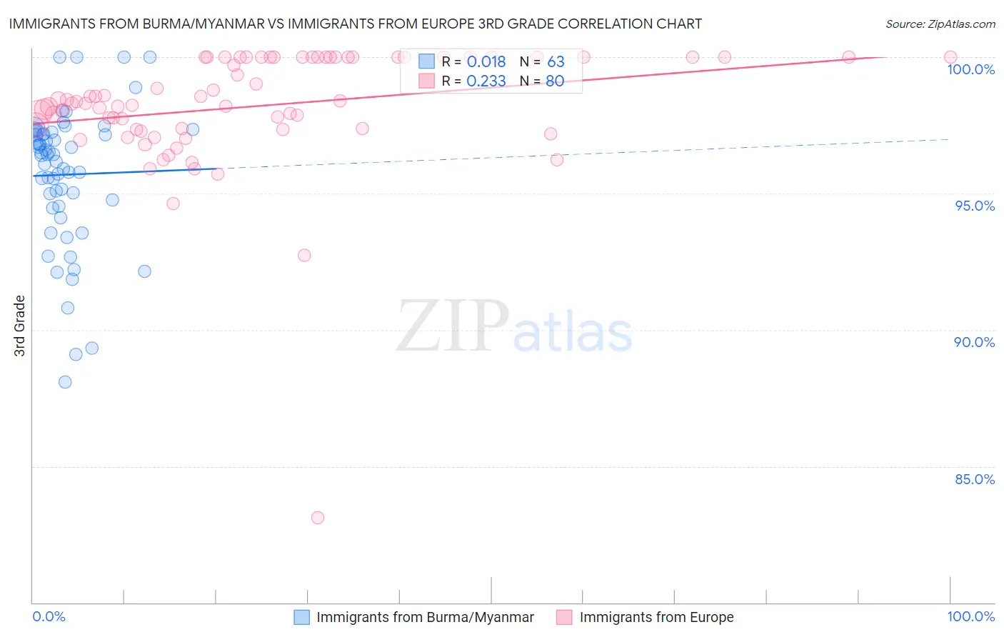 Immigrants from Burma/Myanmar vs Immigrants from Europe 3rd Grade