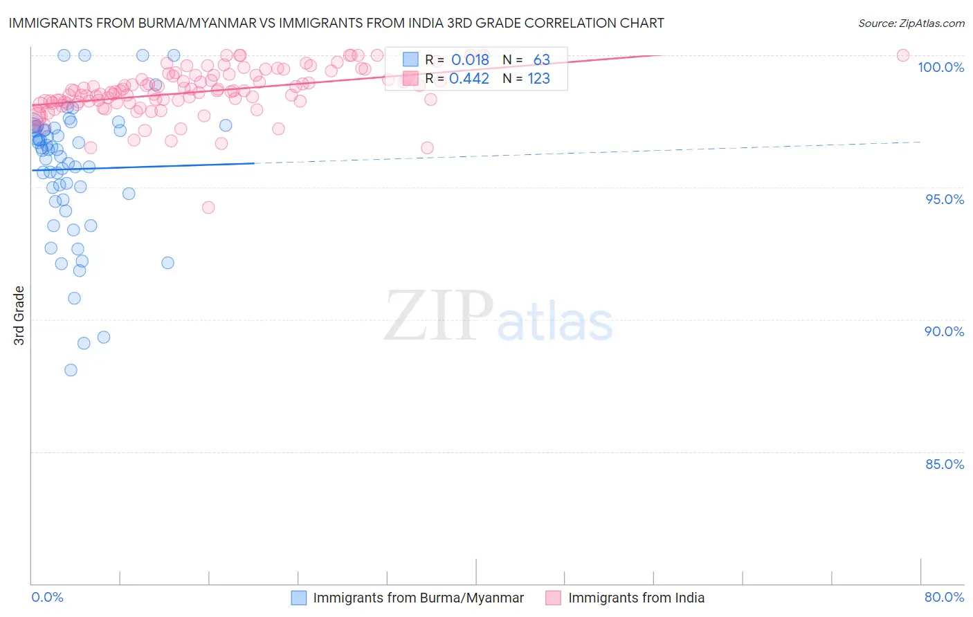 Immigrants from Burma/Myanmar vs Immigrants from India 3rd Grade