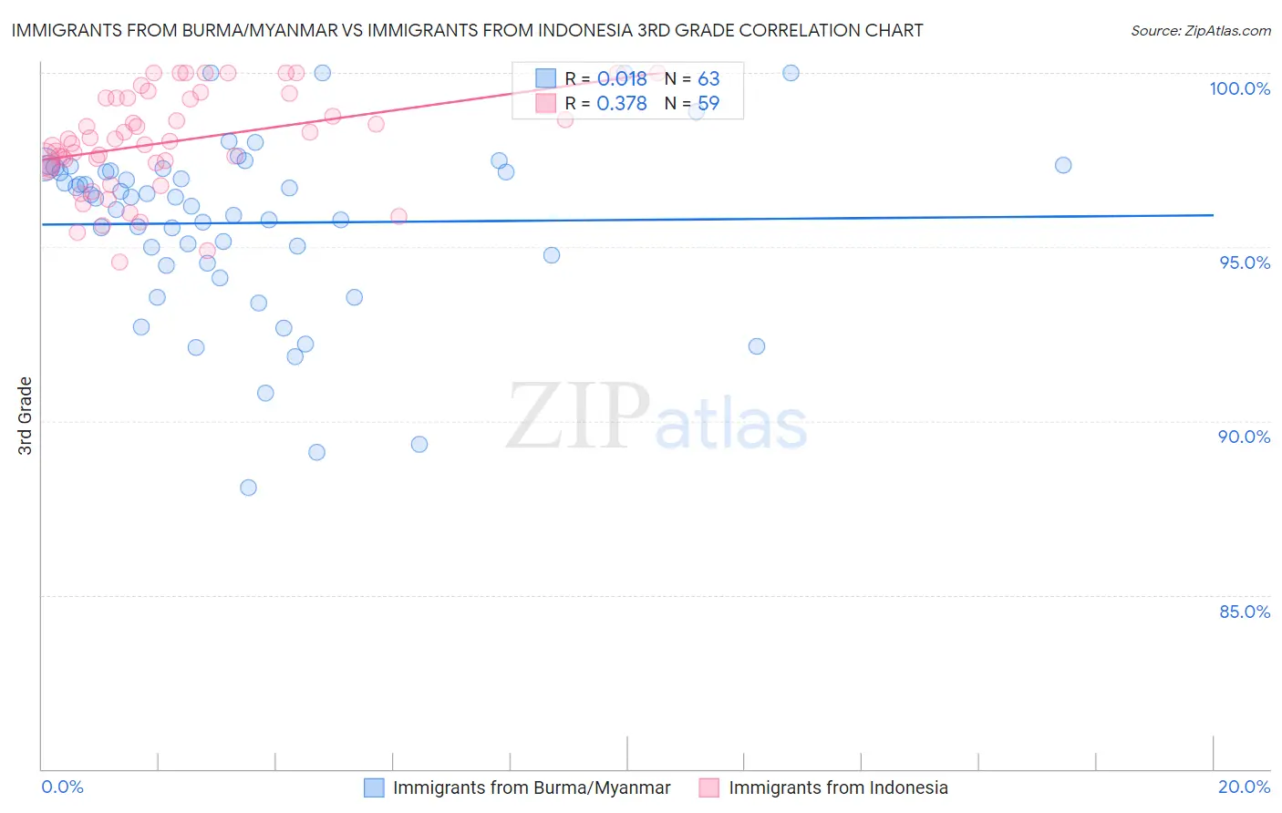 Immigrants from Burma/Myanmar vs Immigrants from Indonesia 3rd Grade