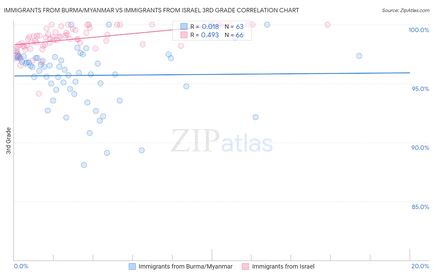 Immigrants from Burma/Myanmar vs Immigrants from Israel 3rd Grade