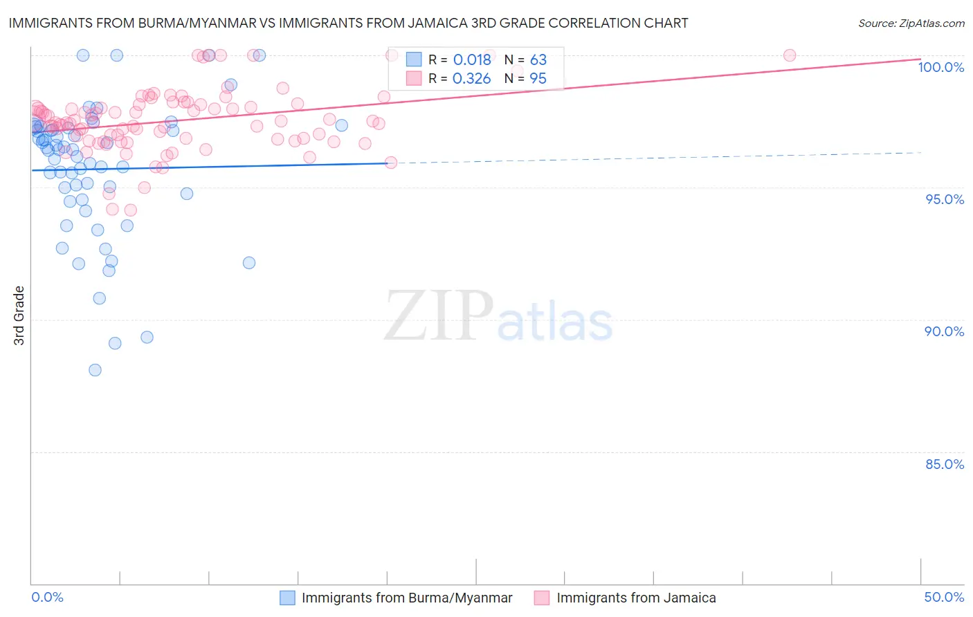 Immigrants from Burma/Myanmar vs Immigrants from Jamaica 3rd Grade