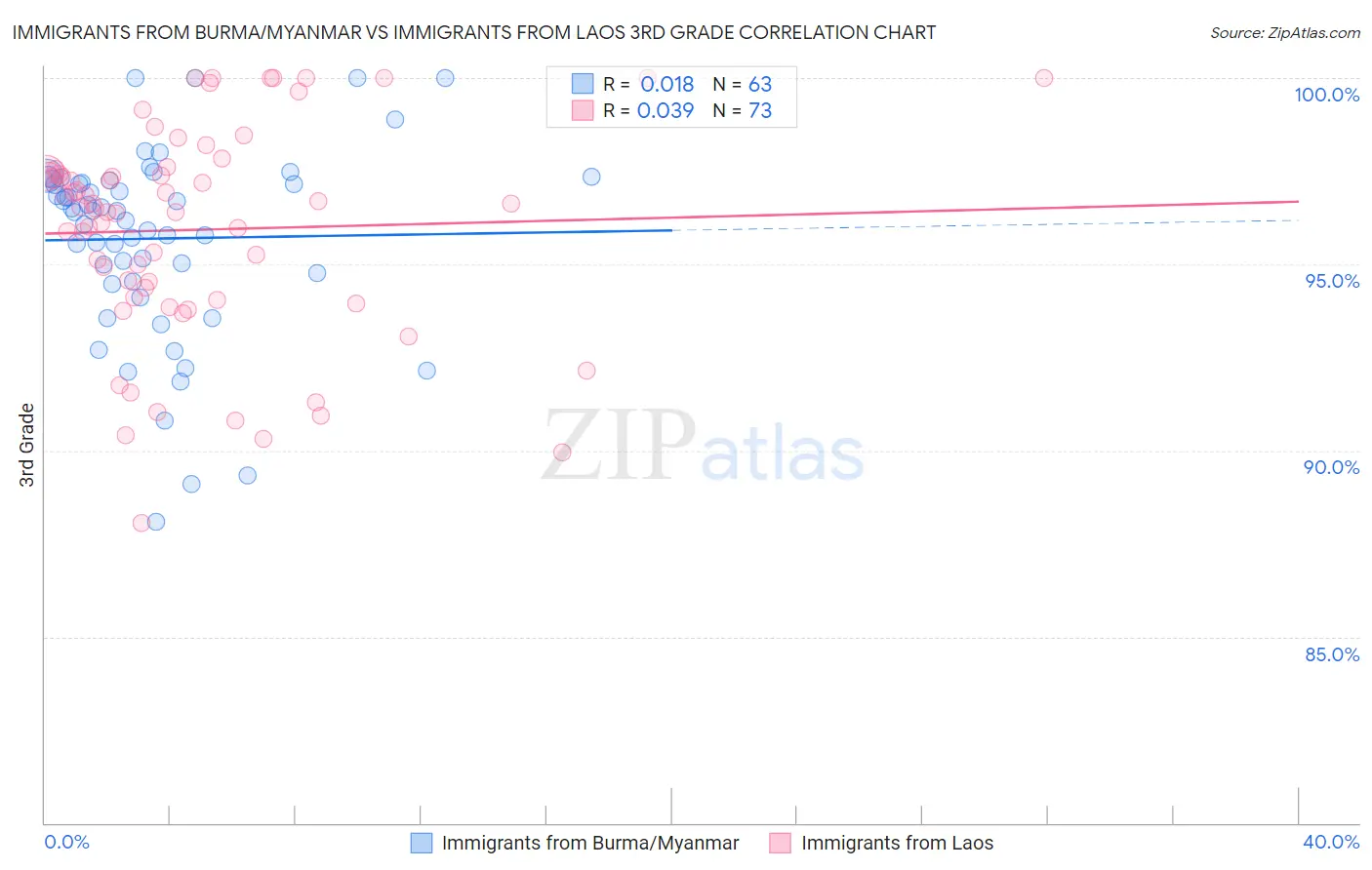 Immigrants from Burma/Myanmar vs Immigrants from Laos 3rd Grade