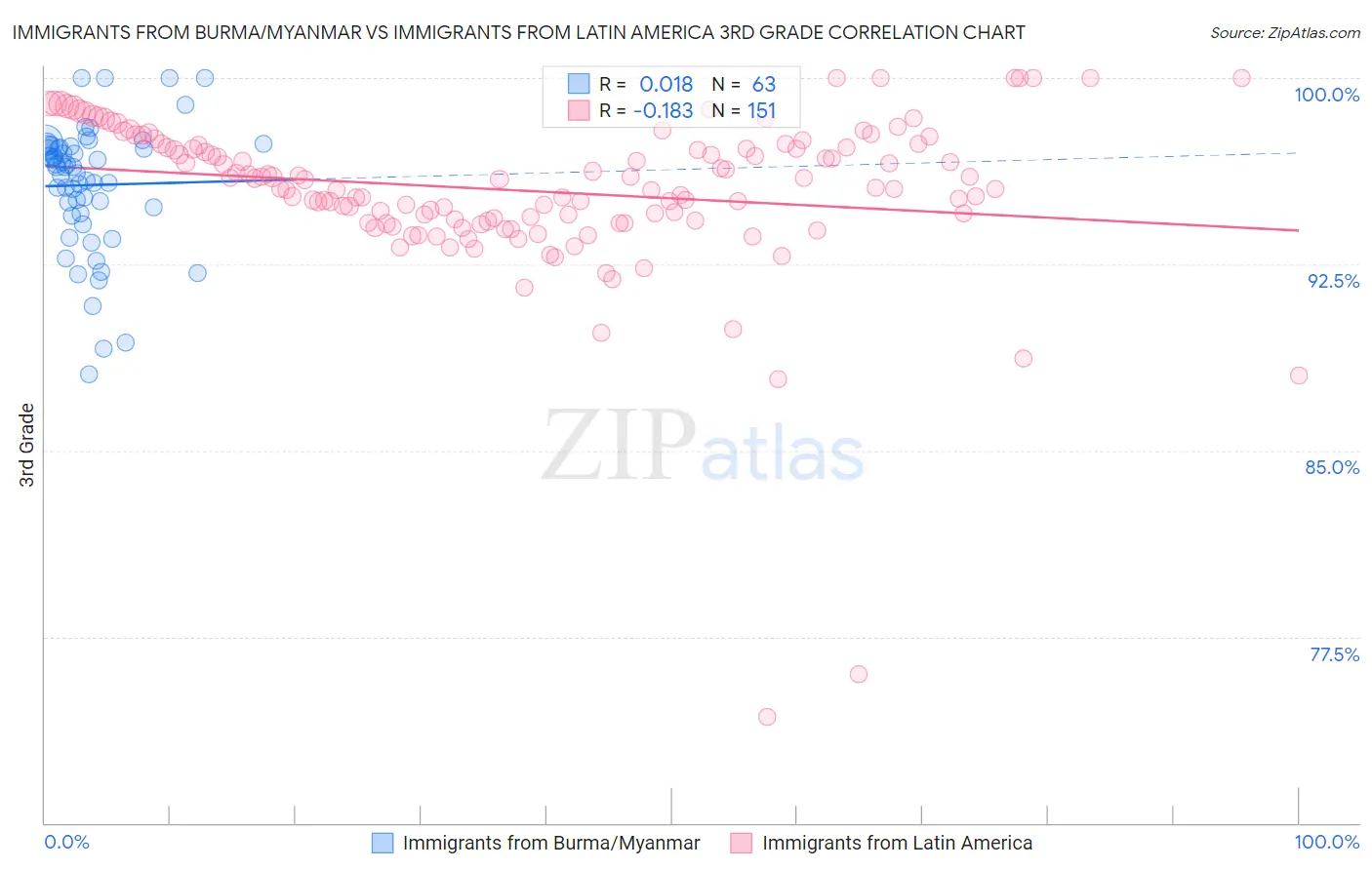 Immigrants from Burma/Myanmar vs Immigrants from Latin America 3rd Grade