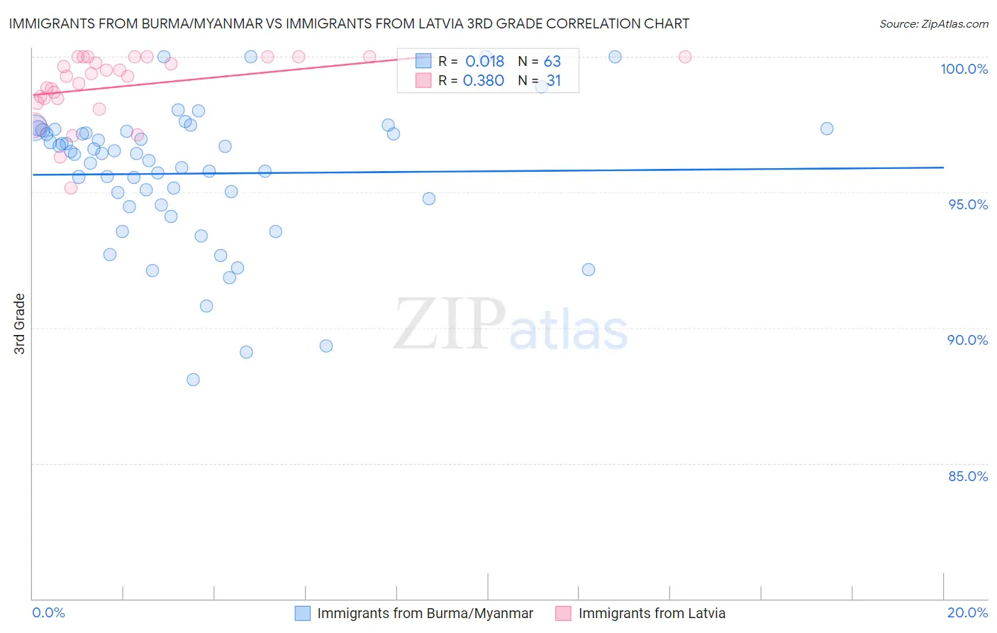 Immigrants from Burma/Myanmar vs Immigrants from Latvia 3rd Grade