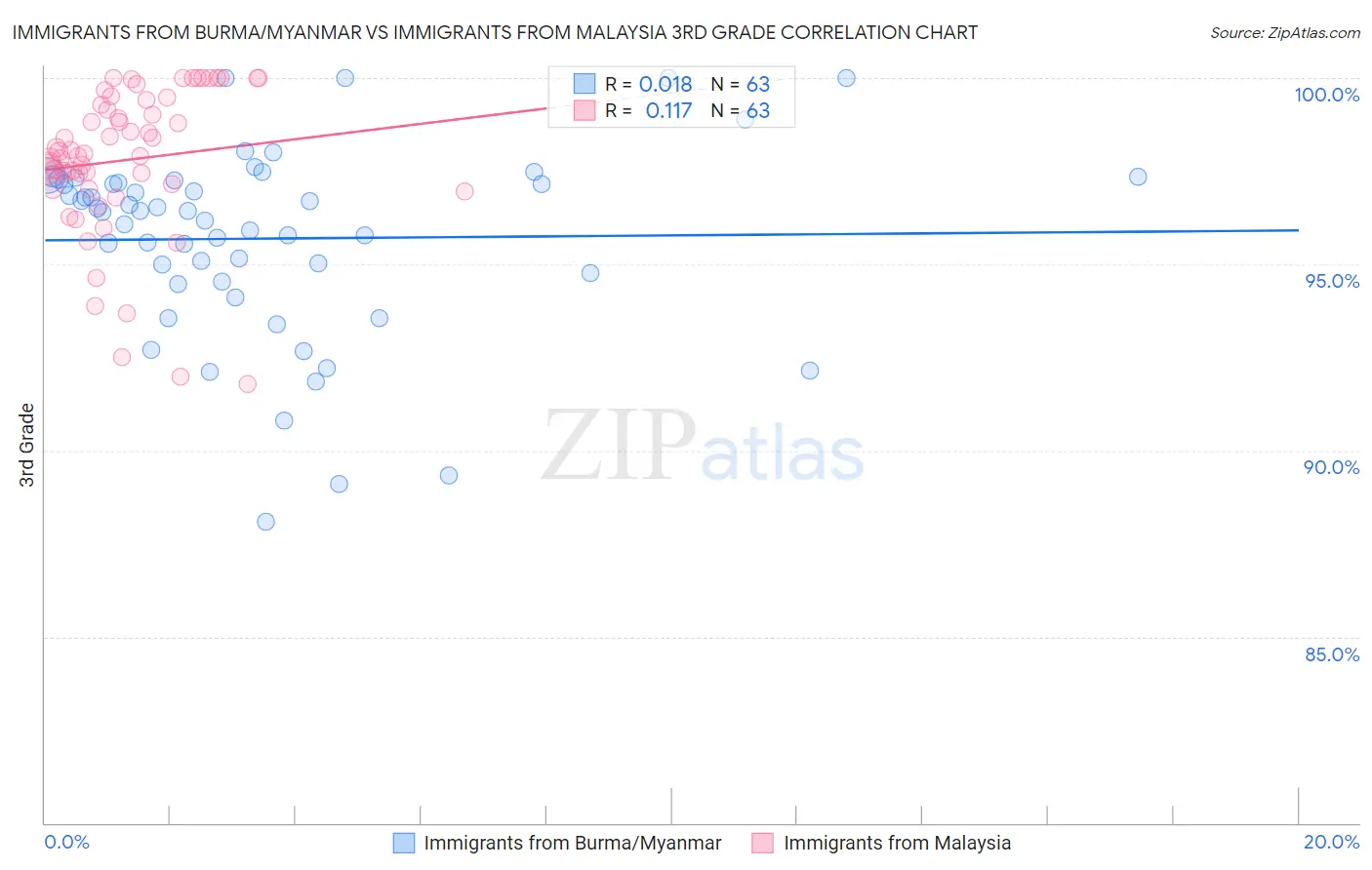 Immigrants from Burma/Myanmar vs Immigrants from Malaysia 3rd Grade