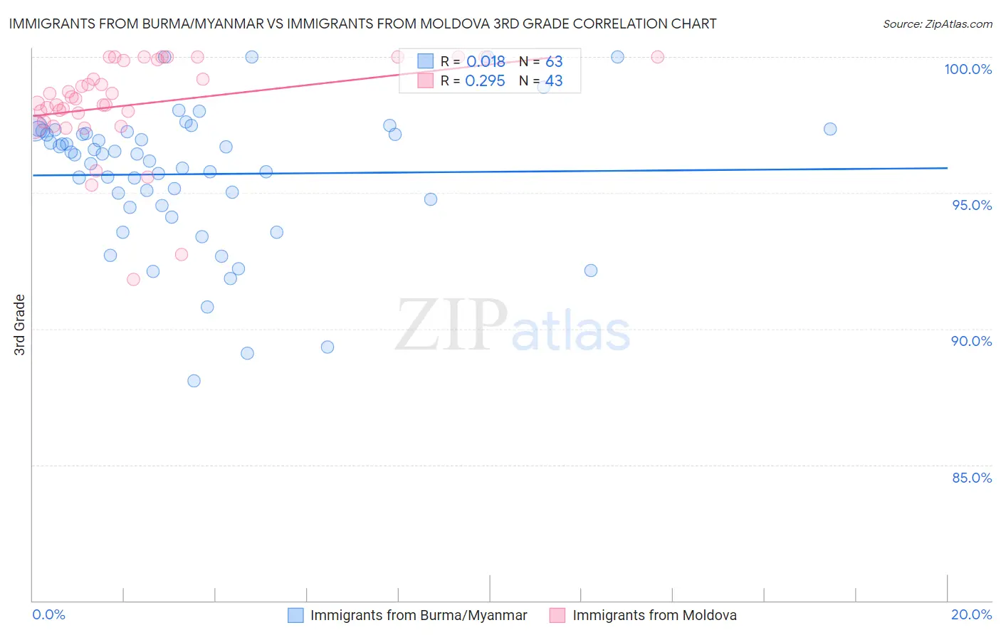 Immigrants from Burma/Myanmar vs Immigrants from Moldova 3rd Grade