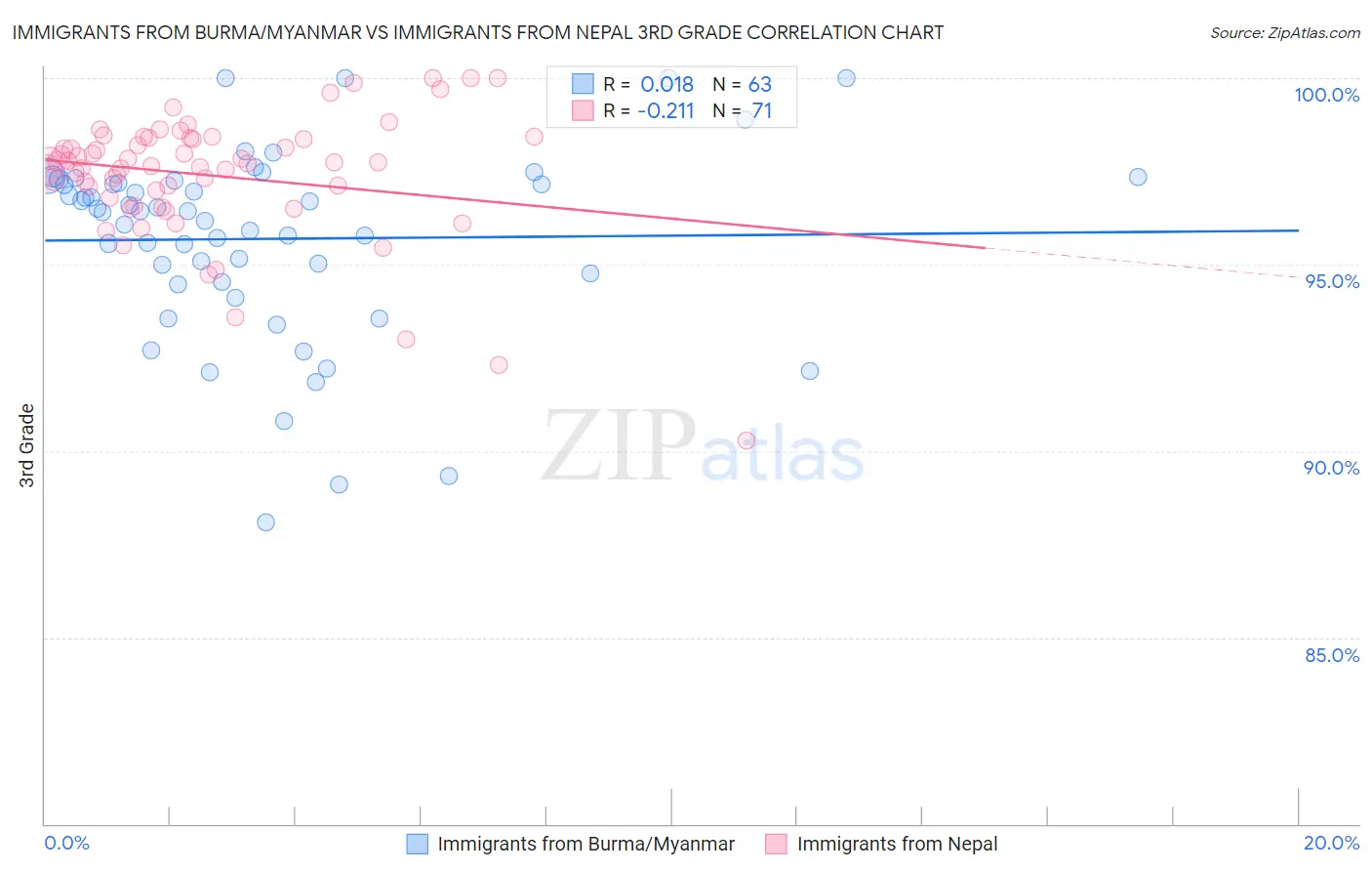 Immigrants from Burma/Myanmar vs Immigrants from Nepal 3rd Grade