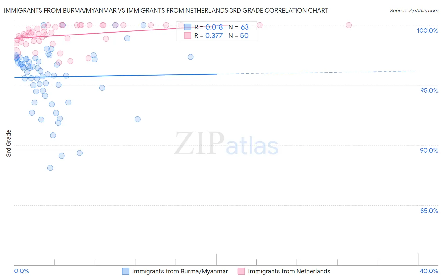 Immigrants from Burma/Myanmar vs Immigrants from Netherlands 3rd Grade