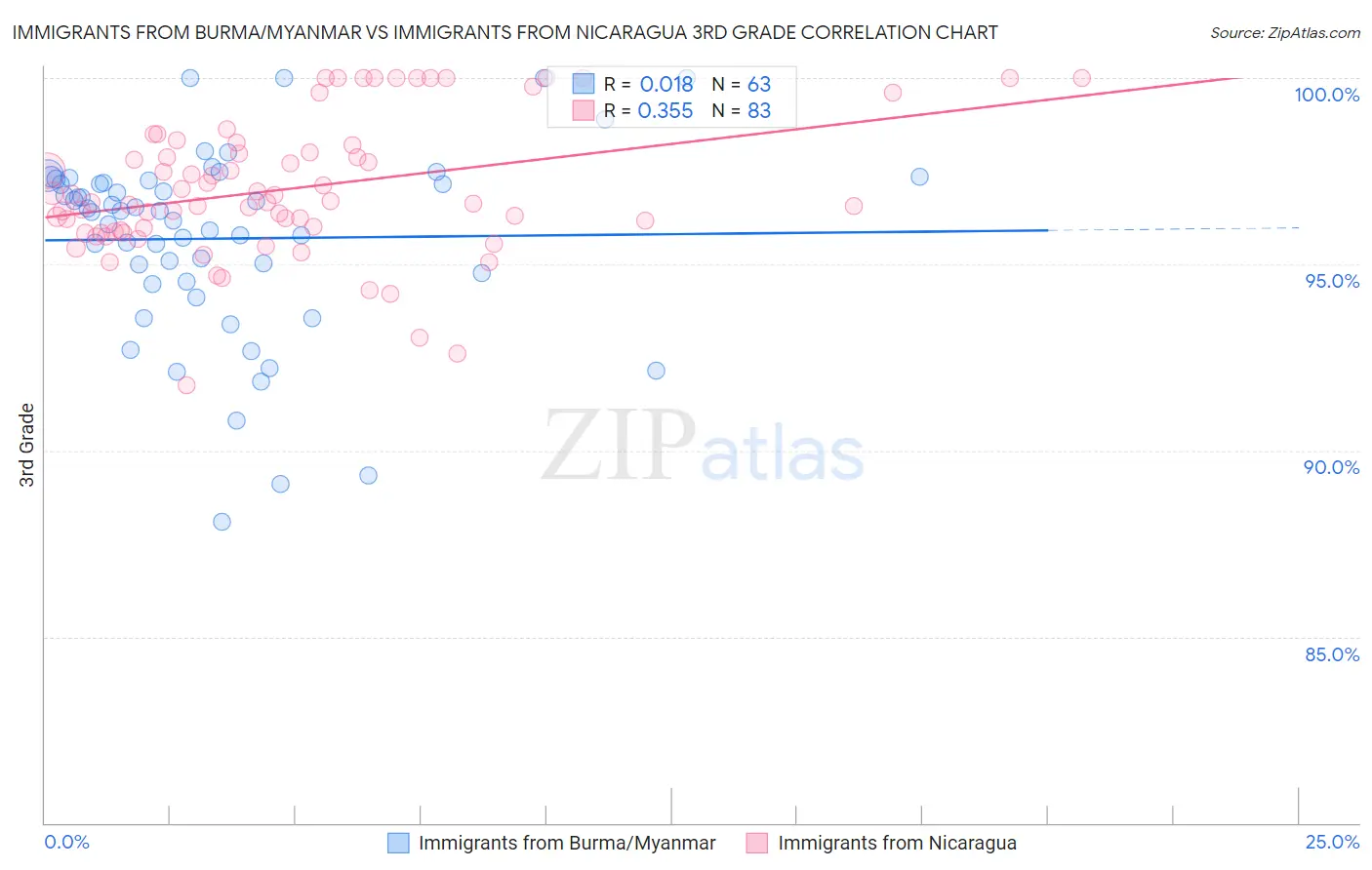 Immigrants from Burma/Myanmar vs Immigrants from Nicaragua 3rd Grade