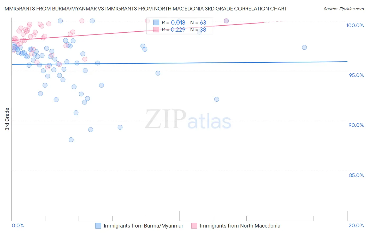 Immigrants from Burma/Myanmar vs Immigrants from North Macedonia 3rd Grade
