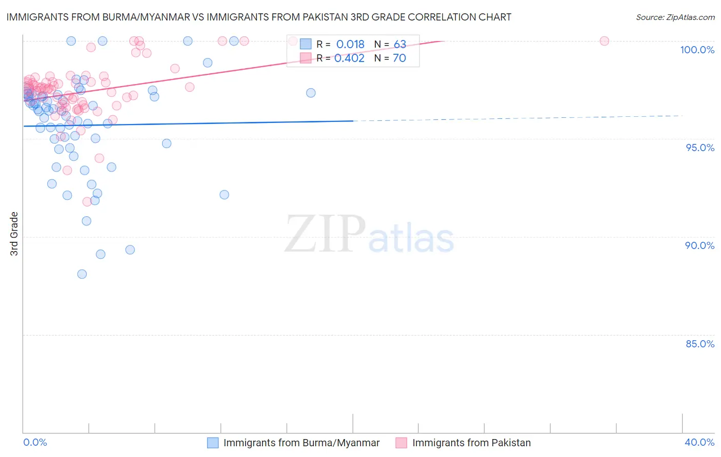 Immigrants from Burma/Myanmar vs Immigrants from Pakistan 3rd Grade