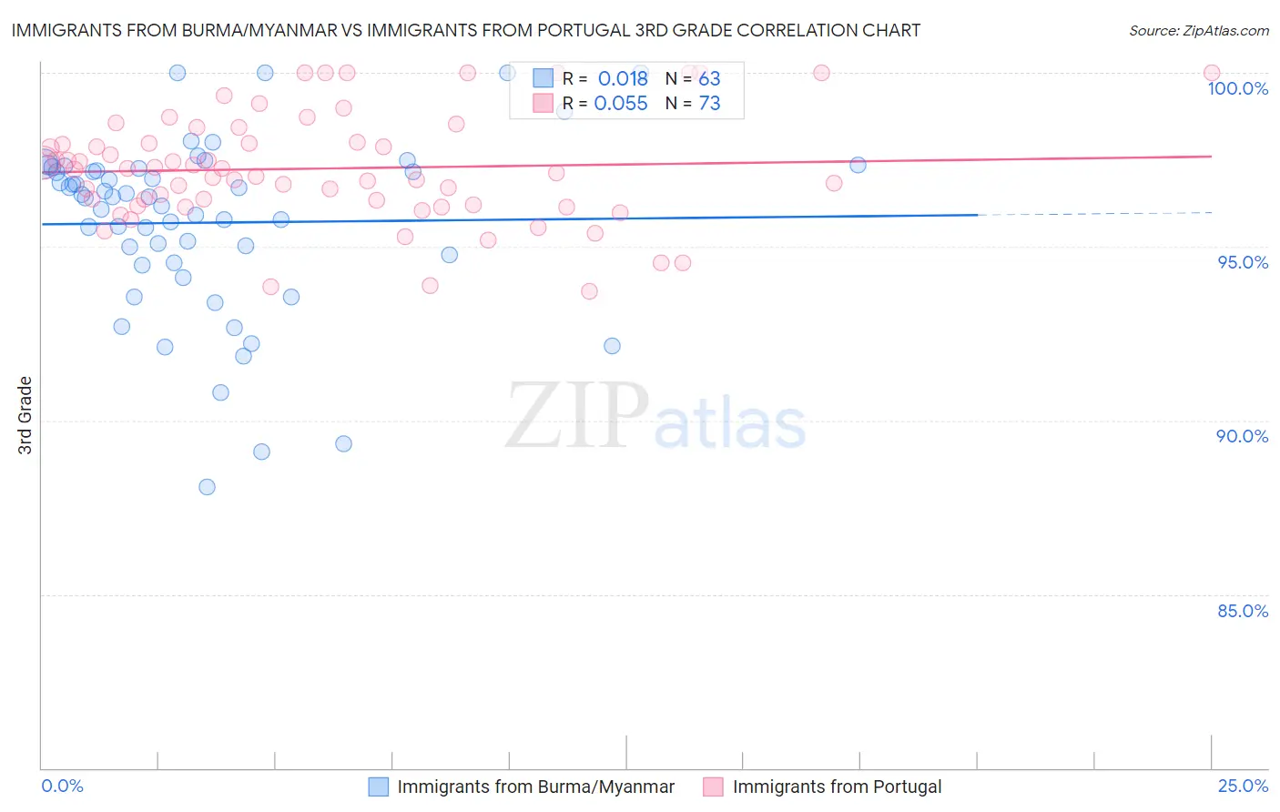 Immigrants from Burma/Myanmar vs Immigrants from Portugal 3rd Grade