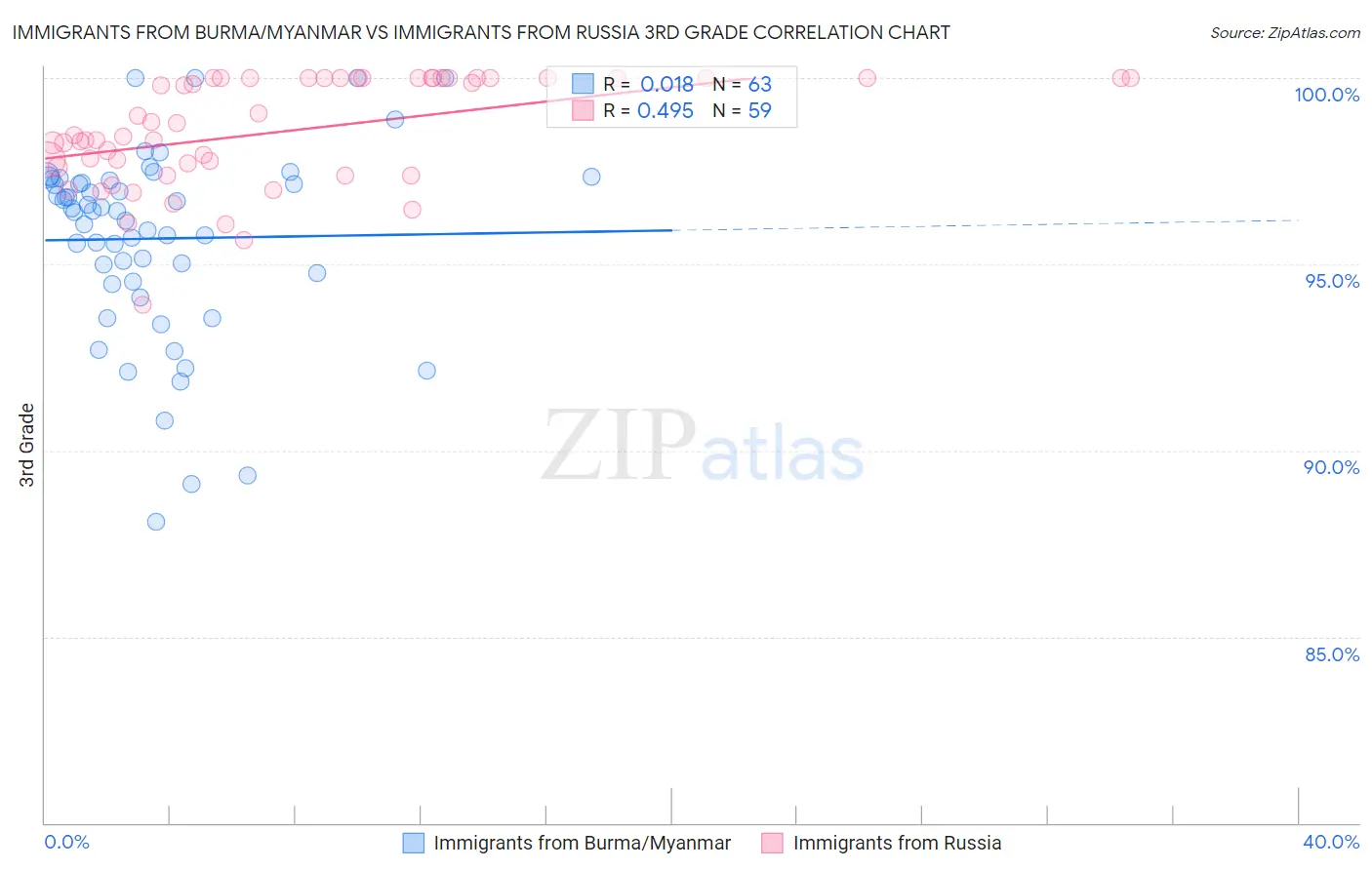 Immigrants from Burma/Myanmar vs Immigrants from Russia 3rd Grade