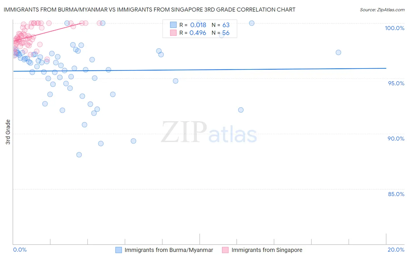 Immigrants from Burma/Myanmar vs Immigrants from Singapore 3rd Grade