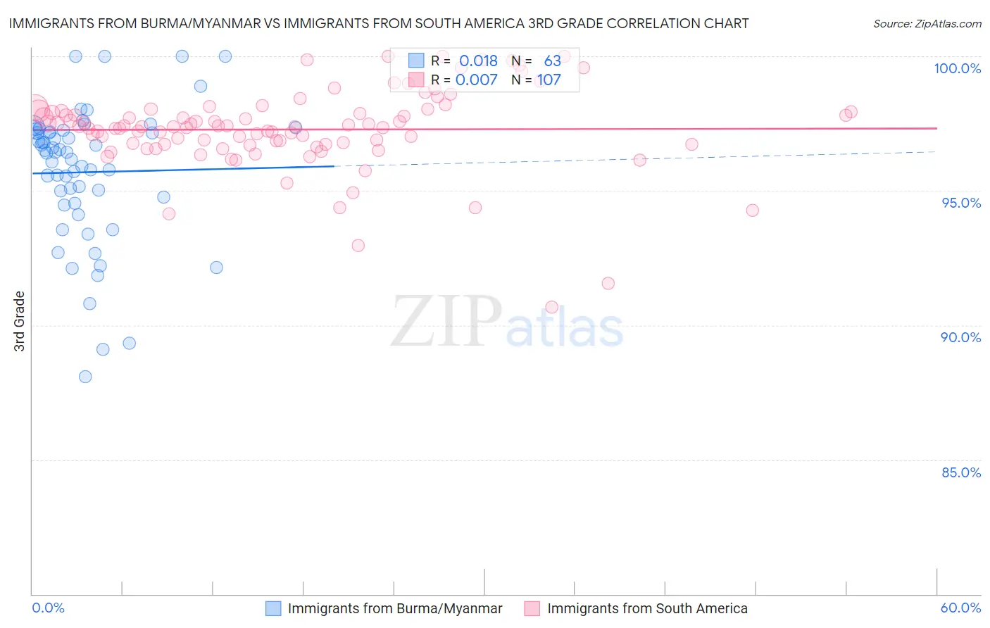 Immigrants from Burma/Myanmar vs Immigrants from South America 3rd Grade