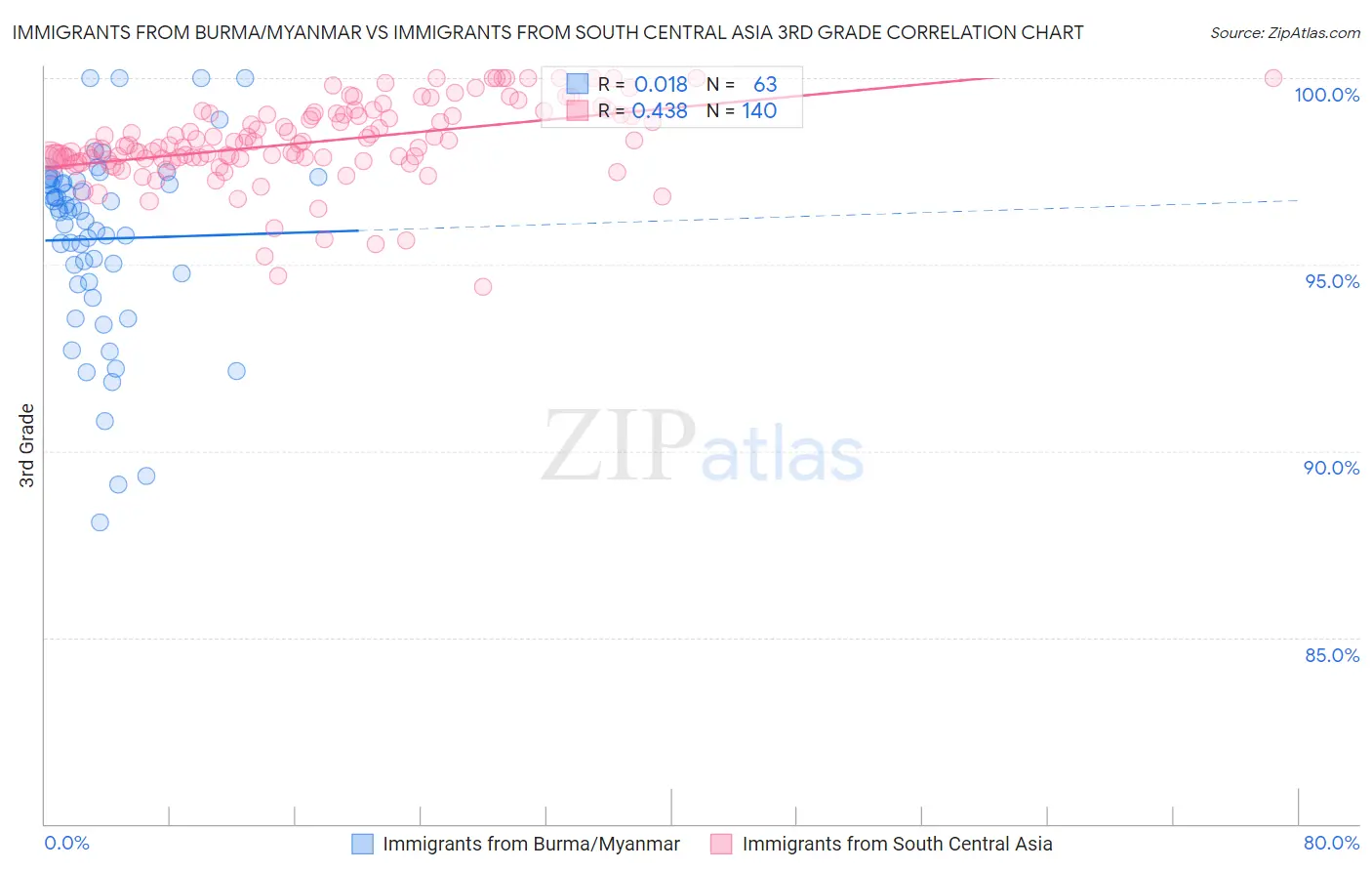 Immigrants from Burma/Myanmar vs Immigrants from South Central Asia 3rd Grade