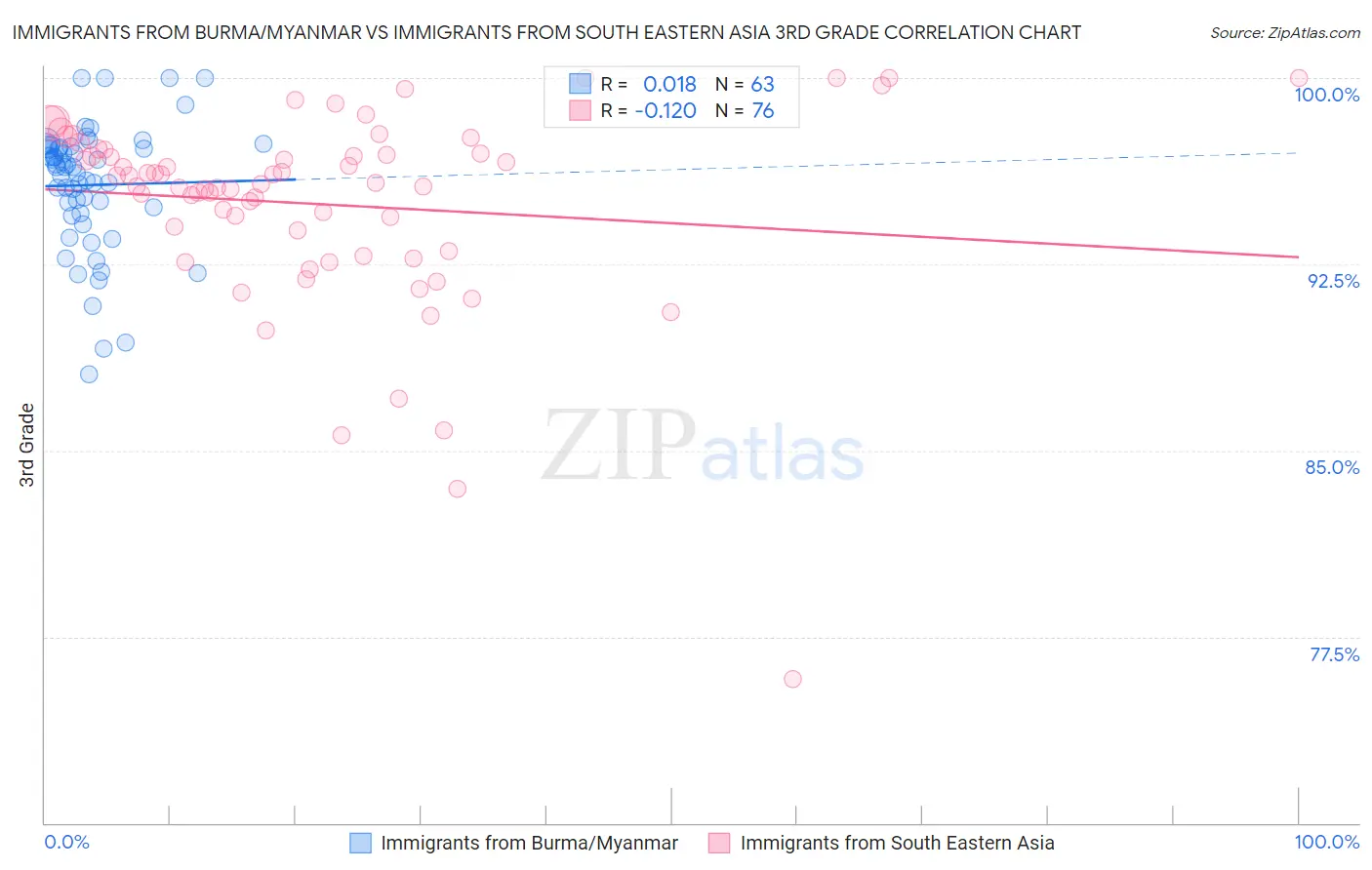 Immigrants from Burma/Myanmar vs Immigrants from South Eastern Asia 3rd Grade