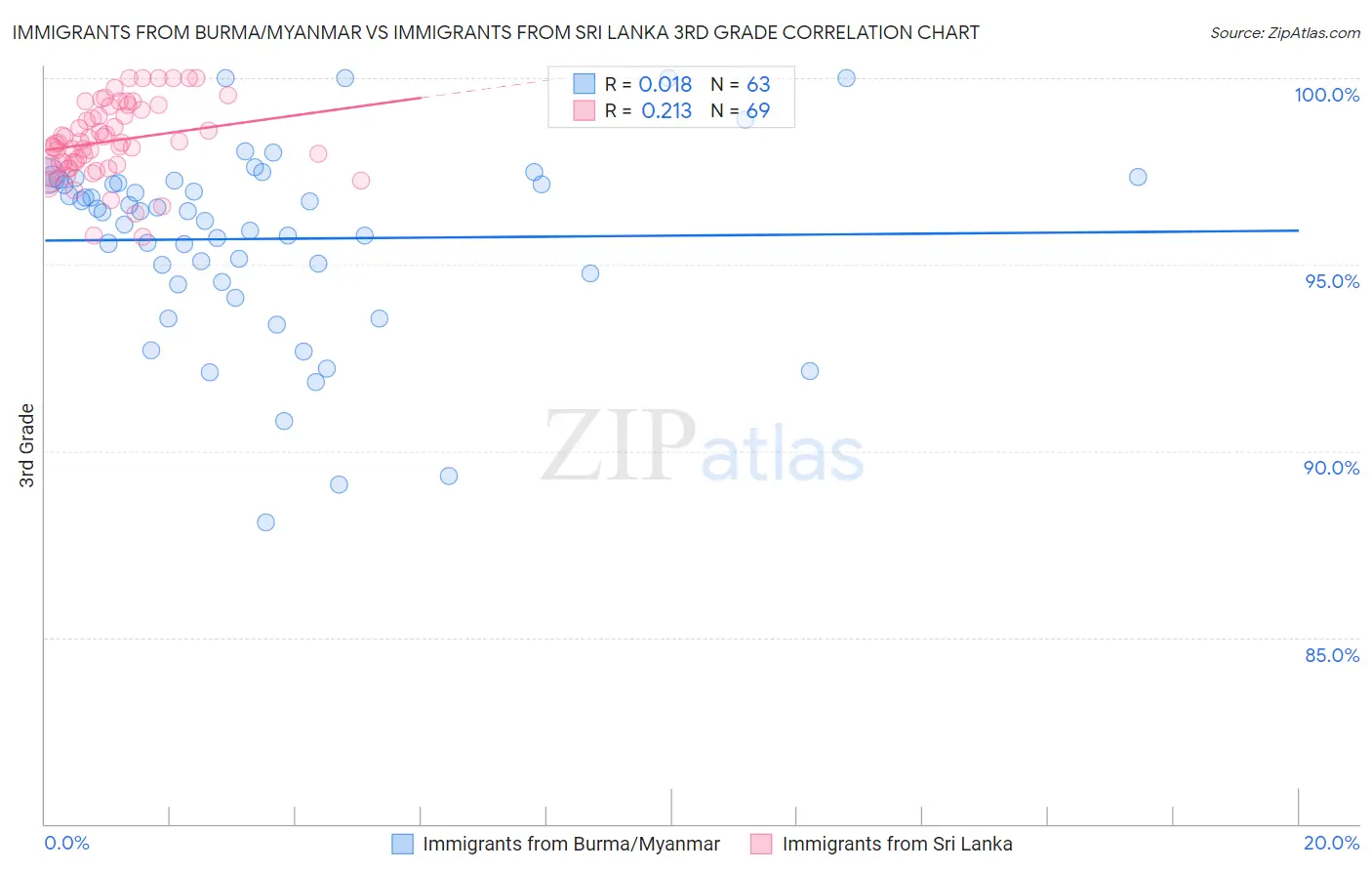 Immigrants from Burma/Myanmar vs Immigrants from Sri Lanka 3rd Grade