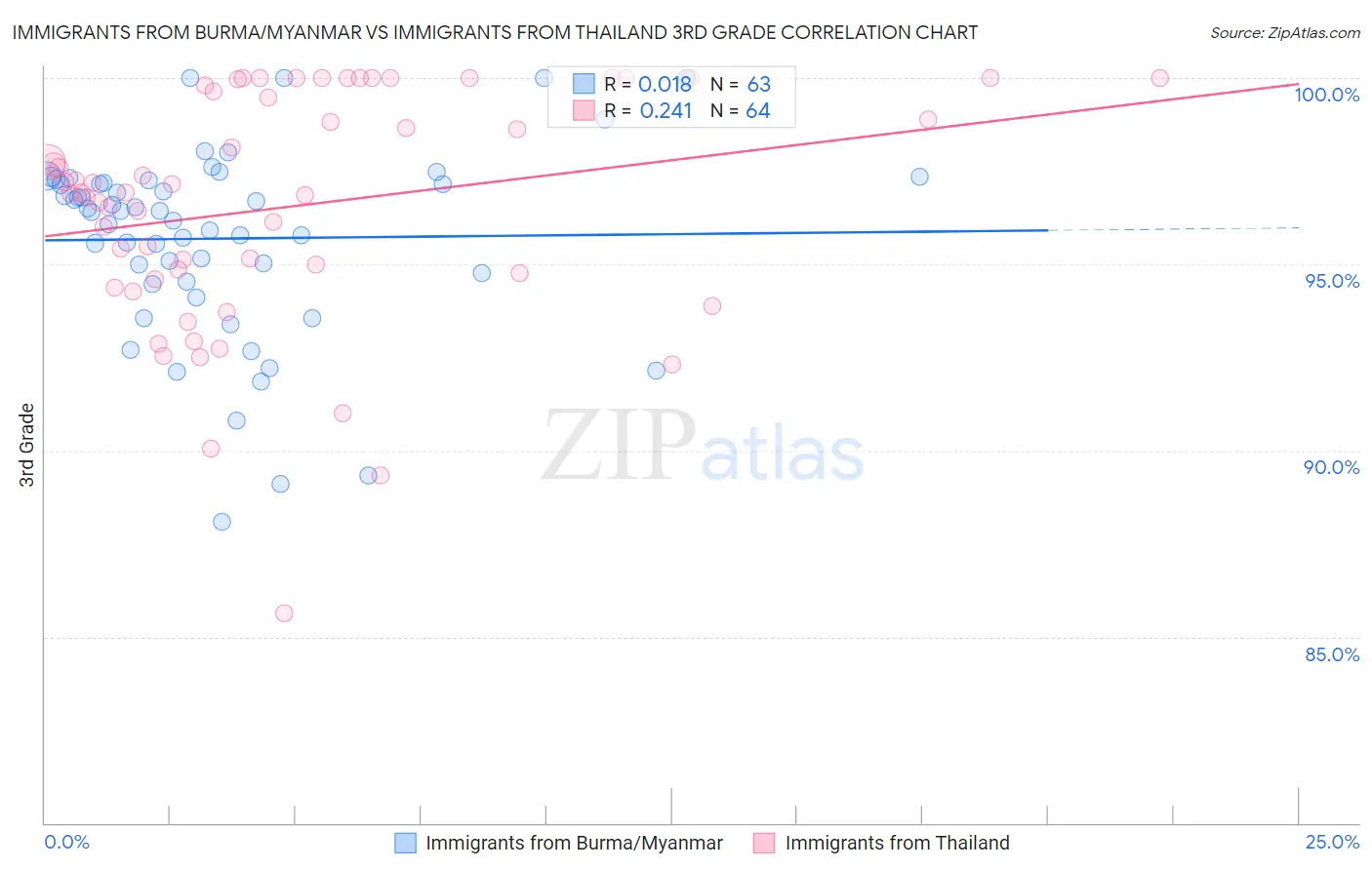 Immigrants from Burma/Myanmar vs Immigrants from Thailand 3rd Grade