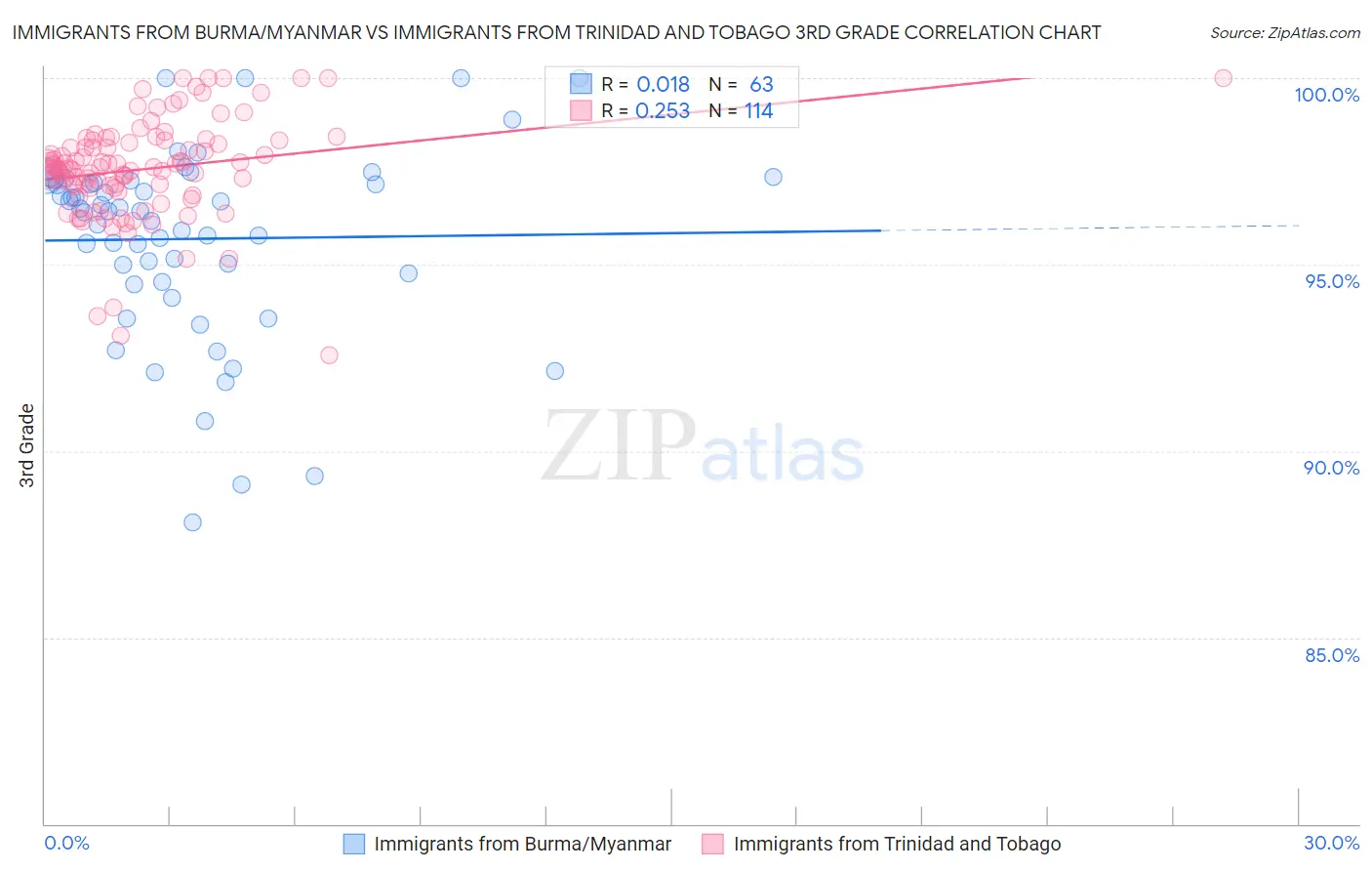 Immigrants from Burma/Myanmar vs Immigrants from Trinidad and Tobago 3rd Grade